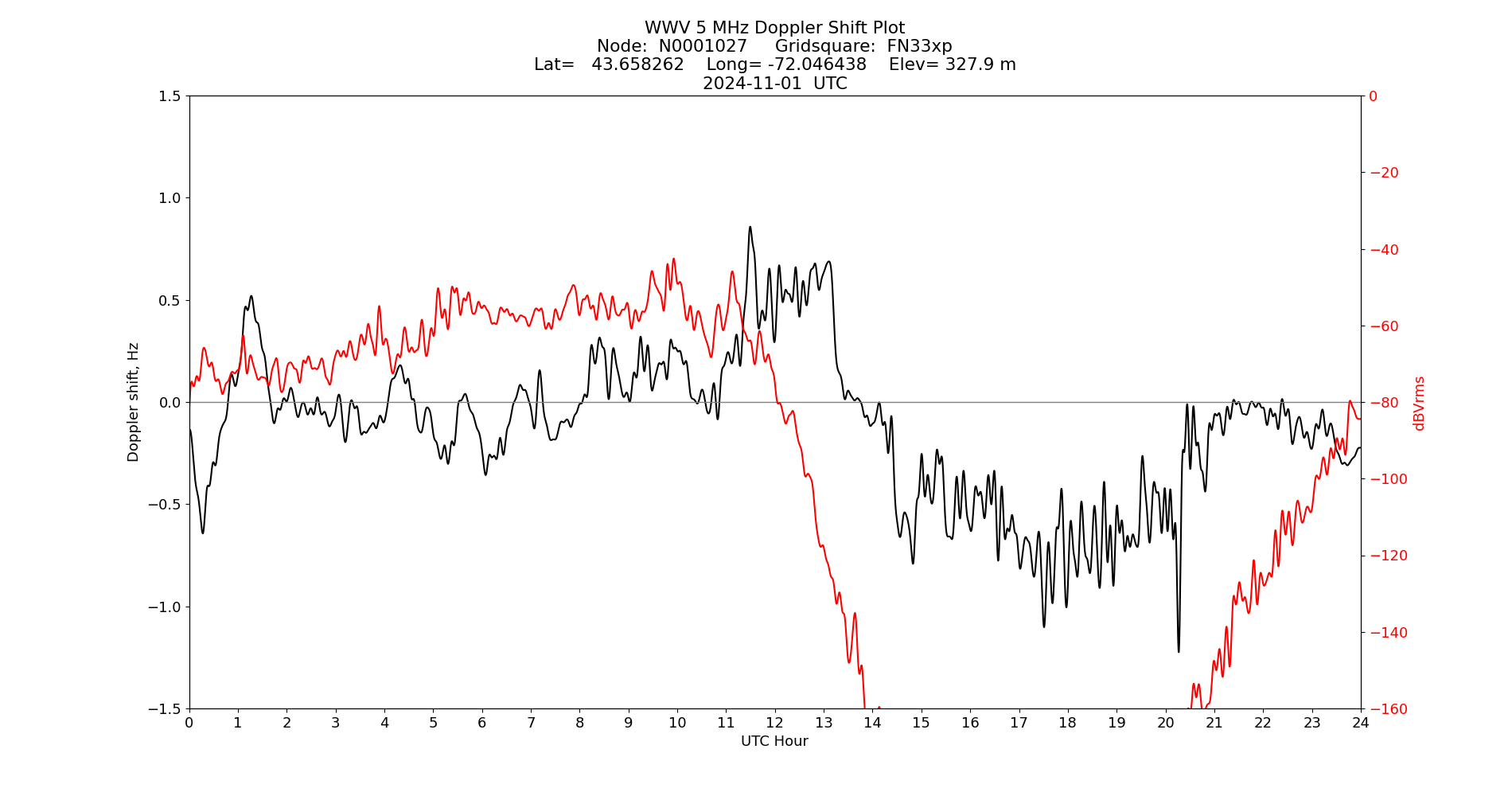 Graph for Observation Unavailable