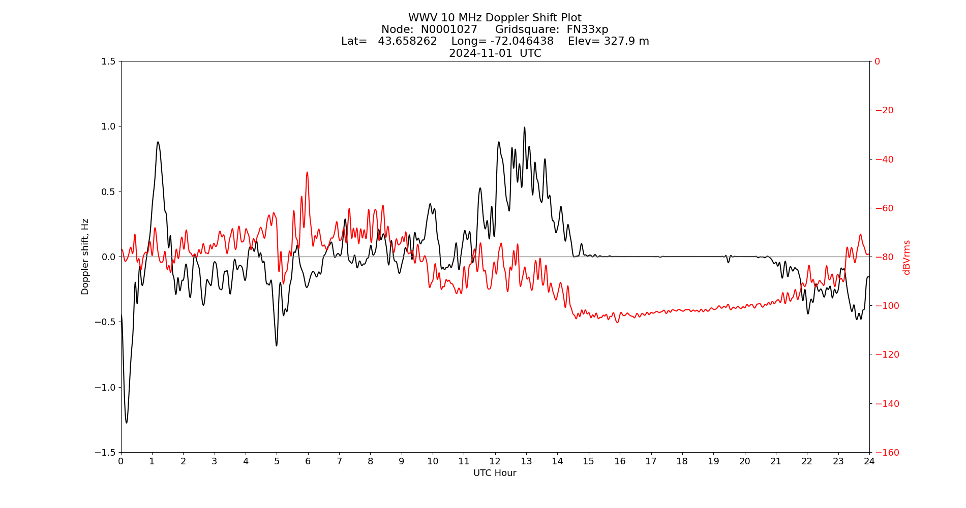 Graph for Observation Unavailable