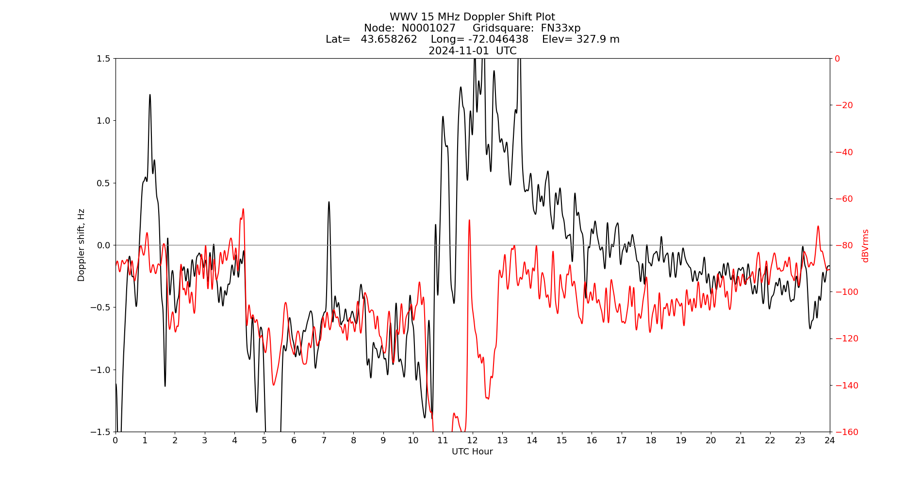 Graph for Observation Unavailable