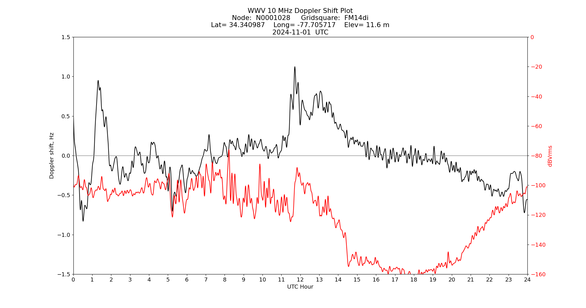 Graph for Observation Unavailable