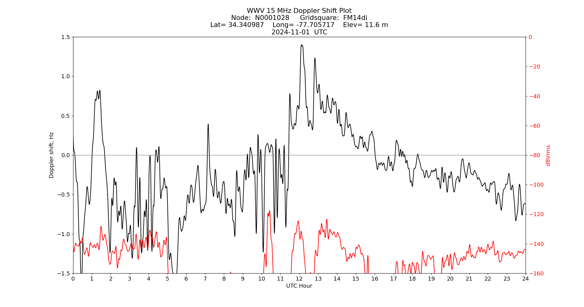 Graph for Observation Unavailable