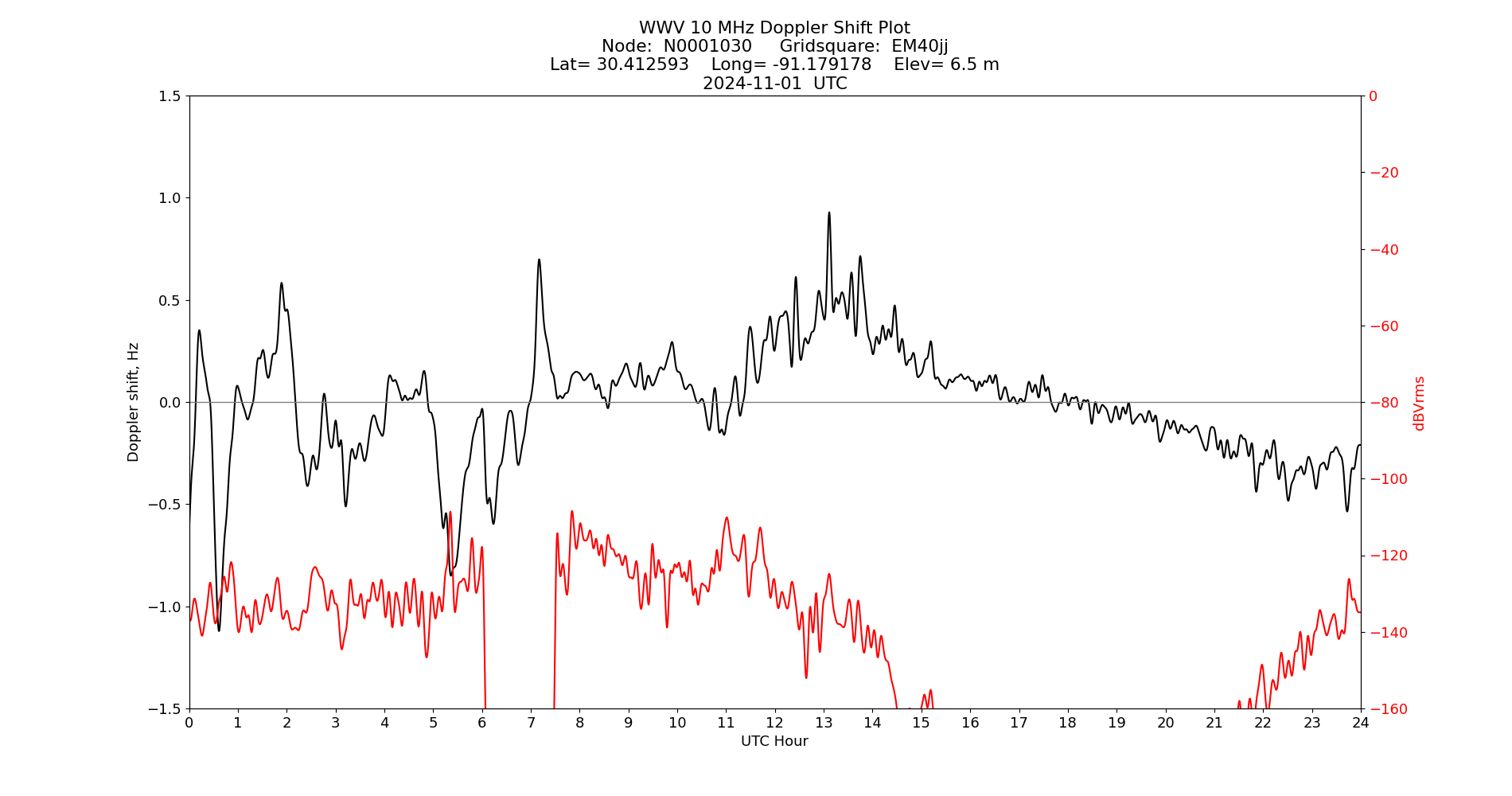 Graph for Observation Unavailable