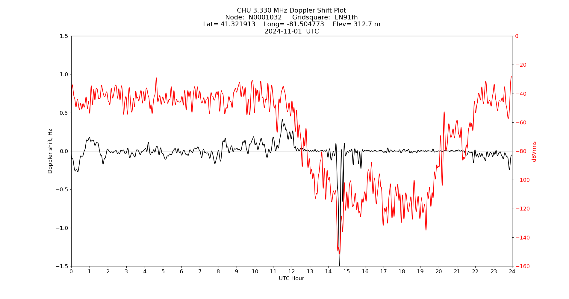 Graph for Observation Unavailable