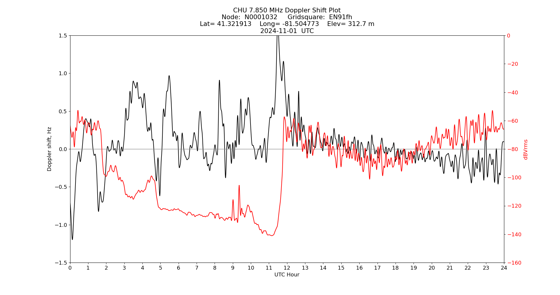 Graph for Observation Unavailable
