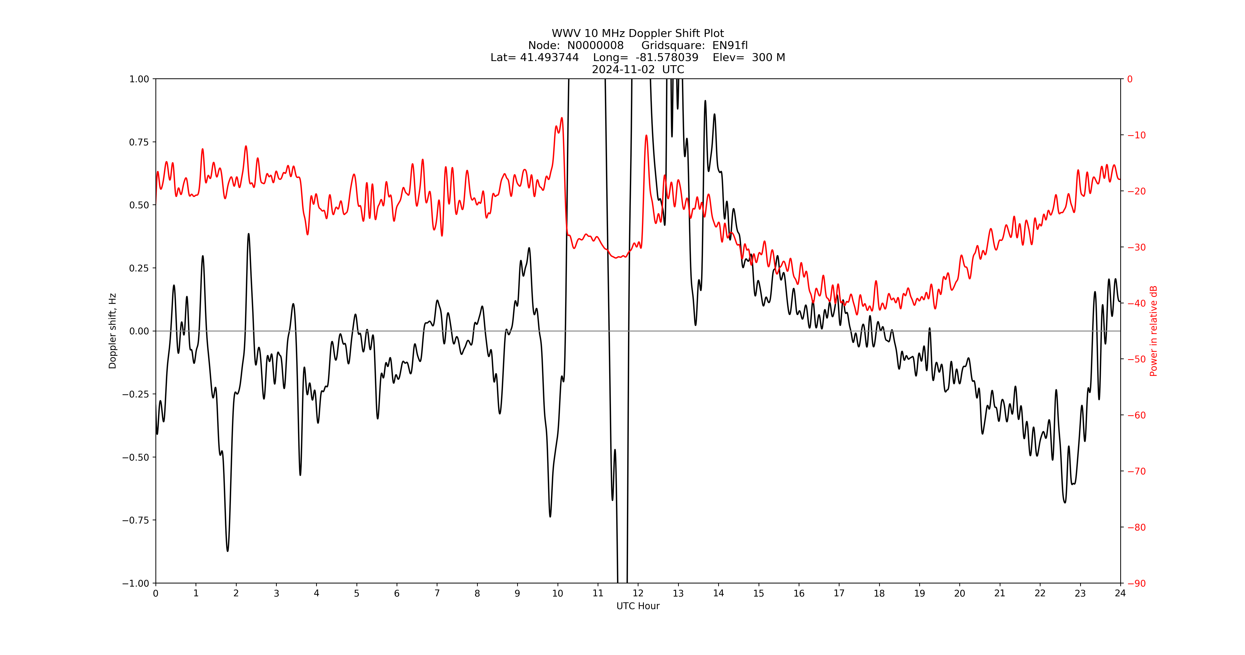 Graph for Observation Unavailable