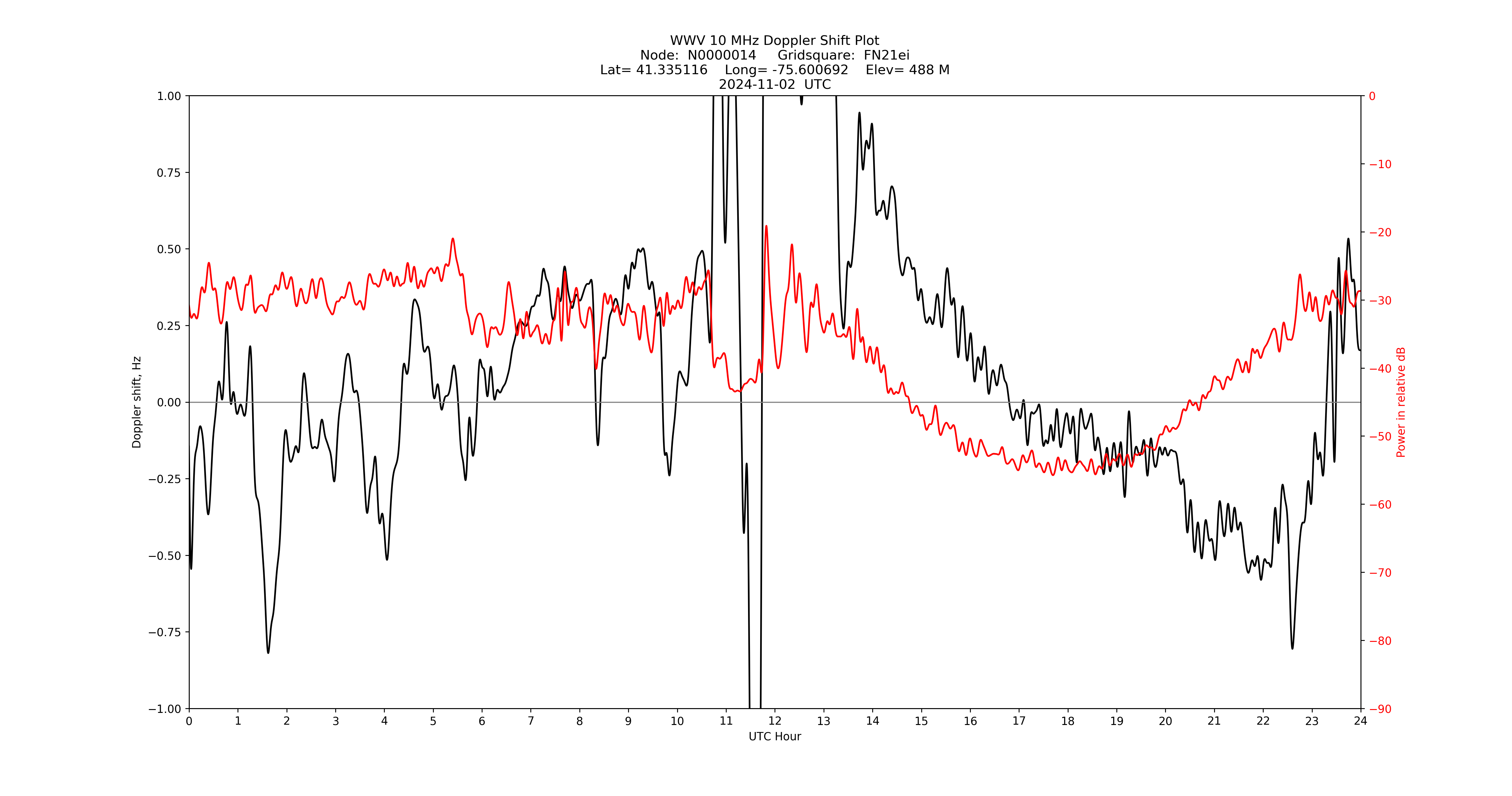 Graph for Observation Unavailable