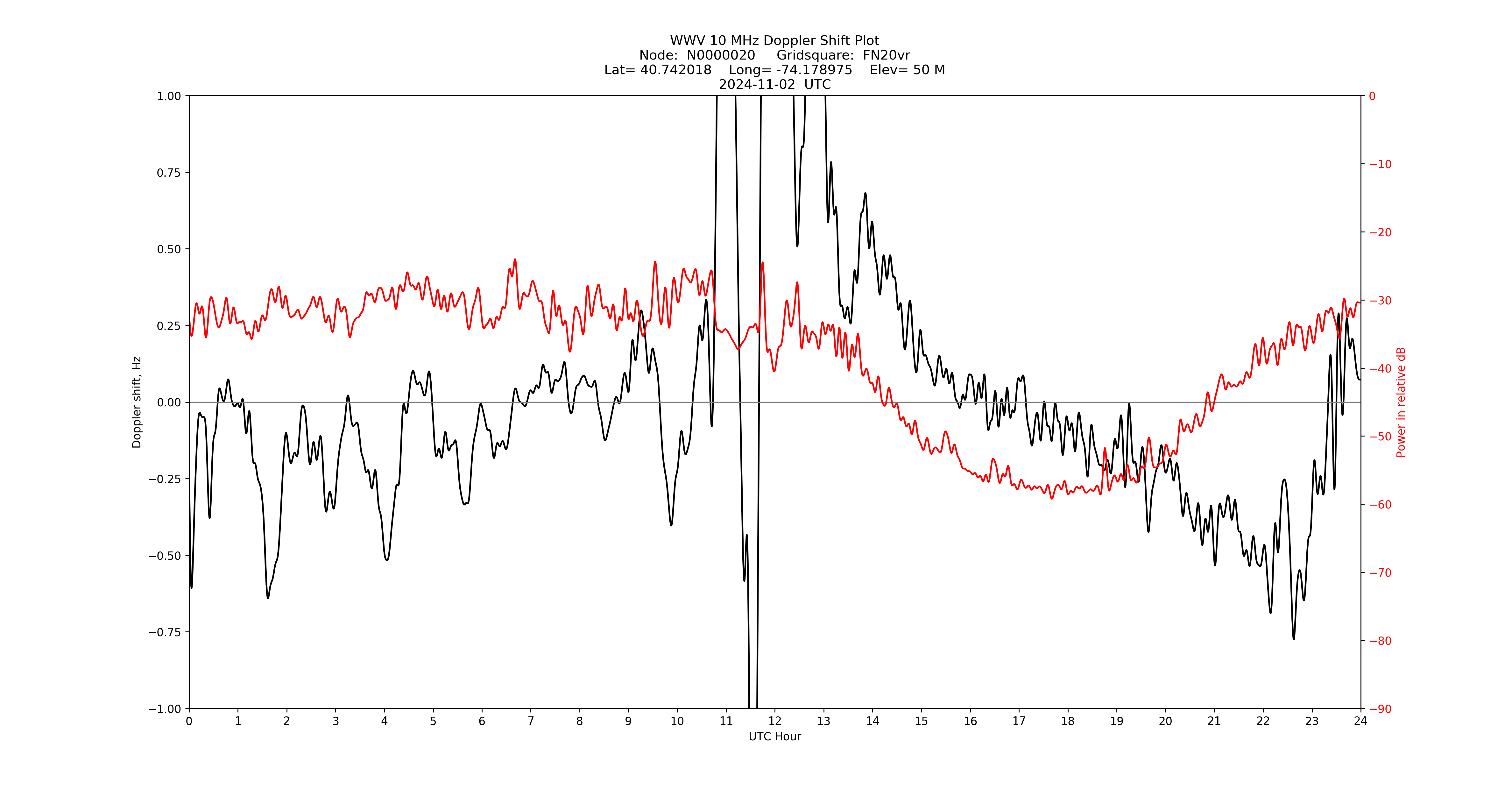 Graph for Observation Unavailable