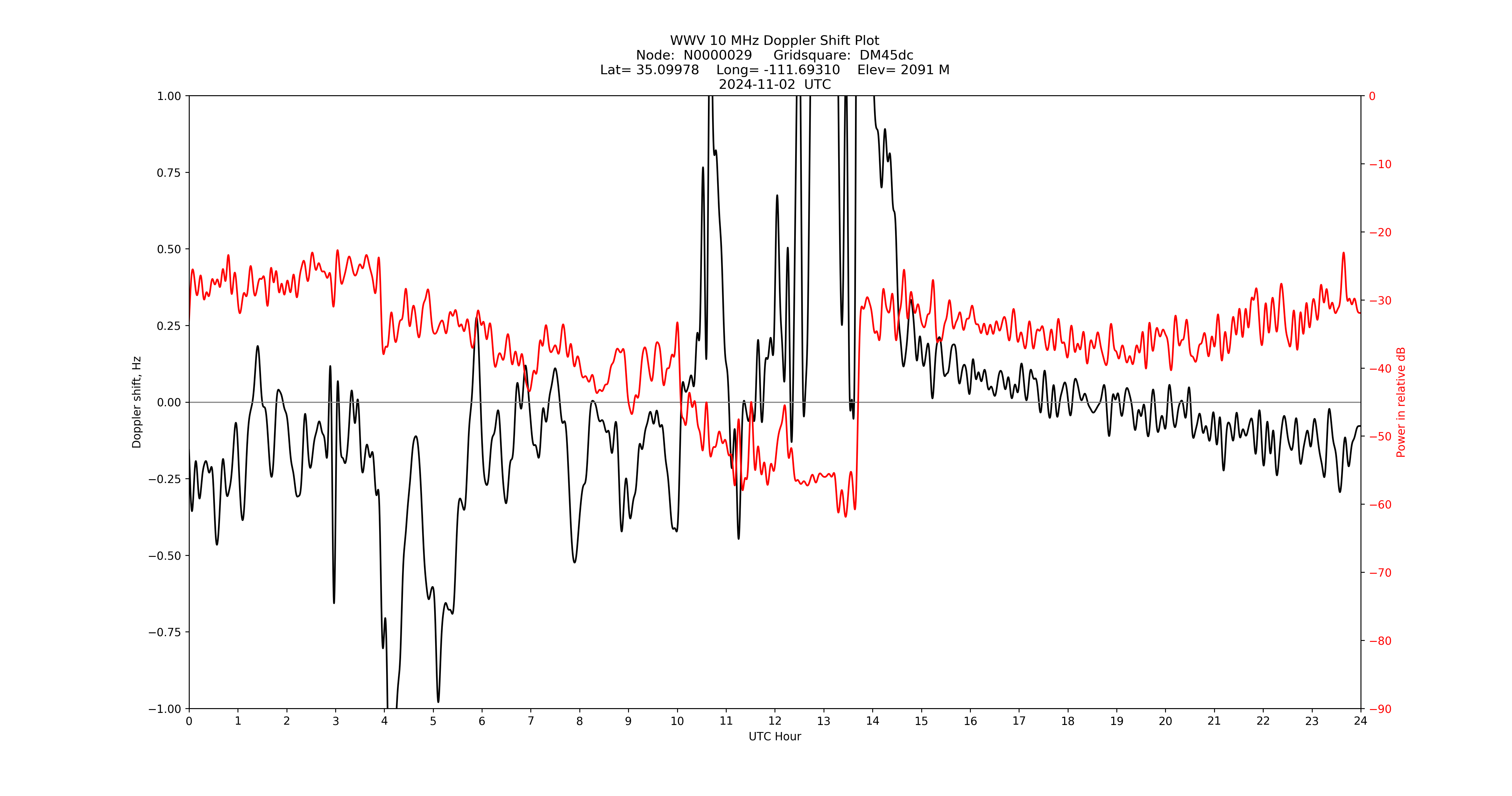 Graph for Observation Unavailable