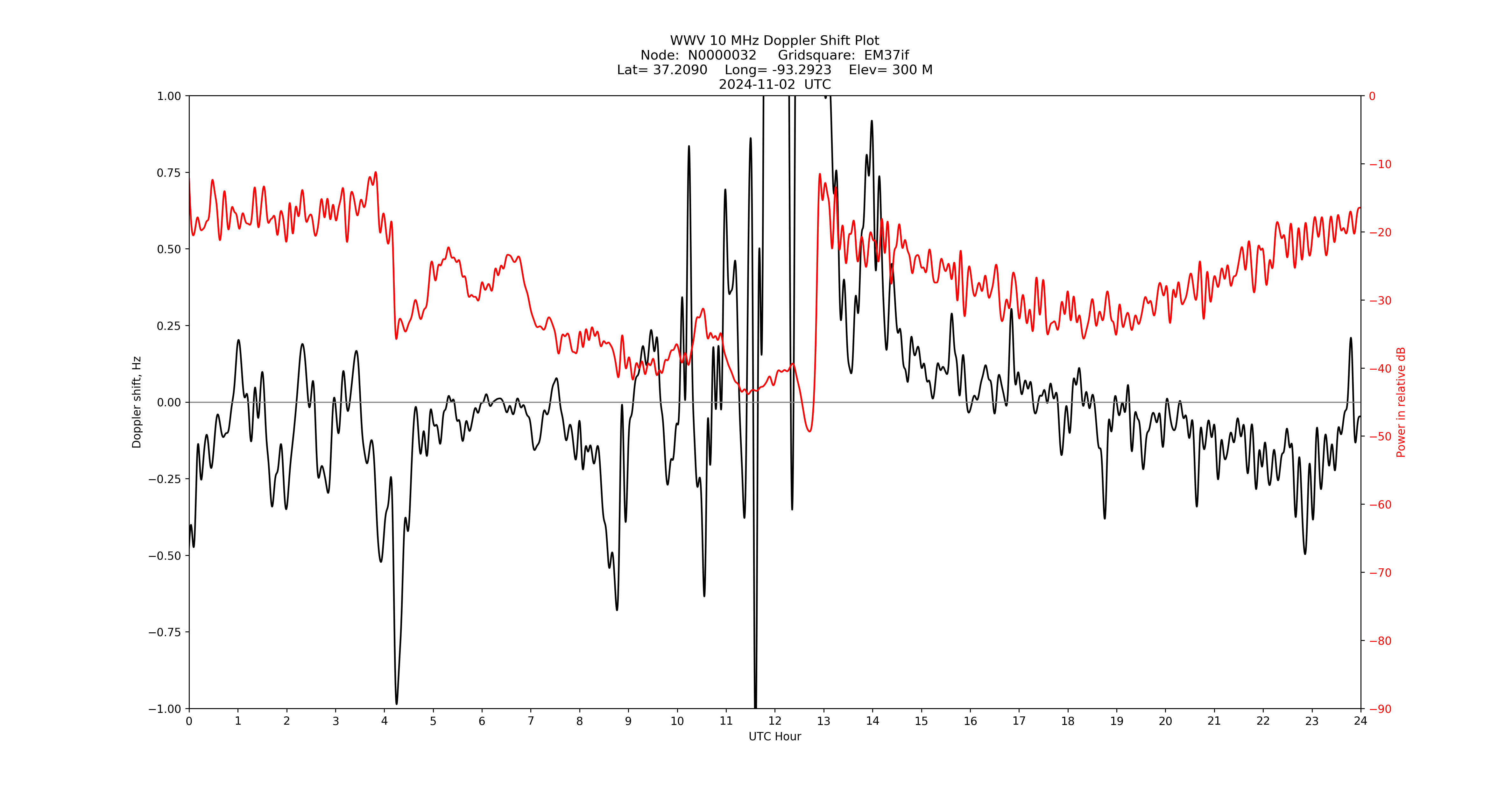 Graph for Observation Unavailable