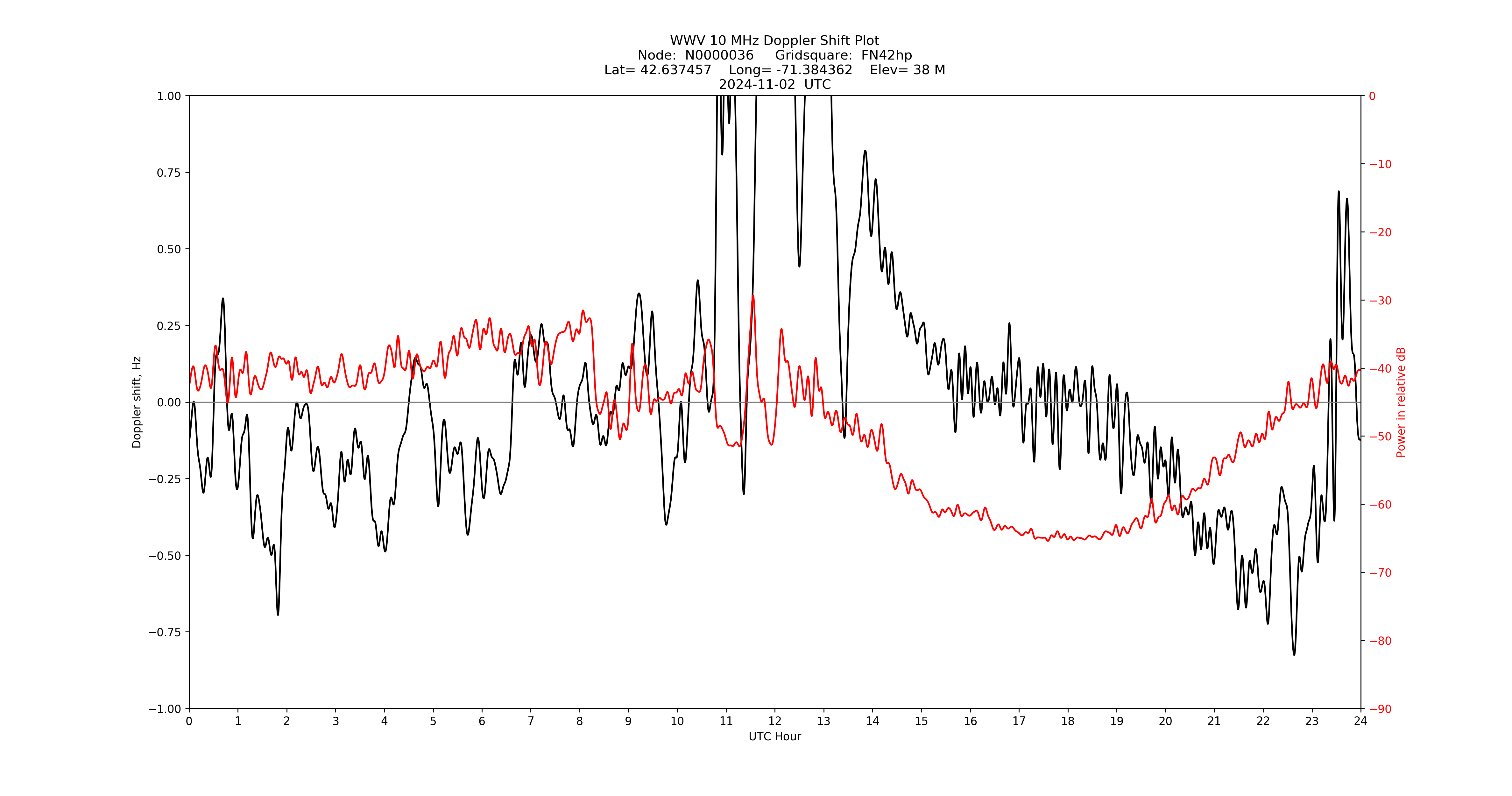 Graph for Observation Unavailable
