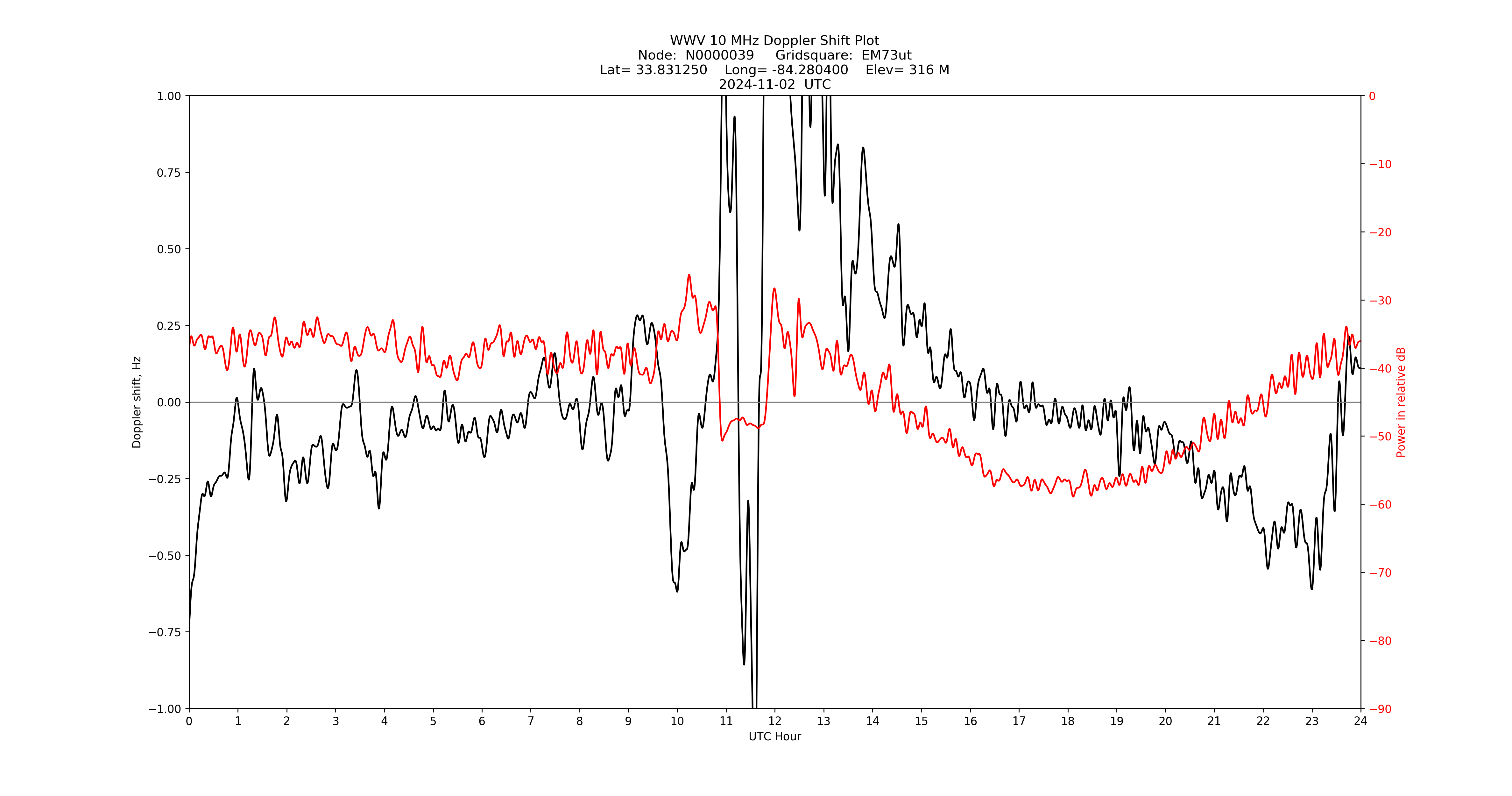Graph for Observation Unavailable