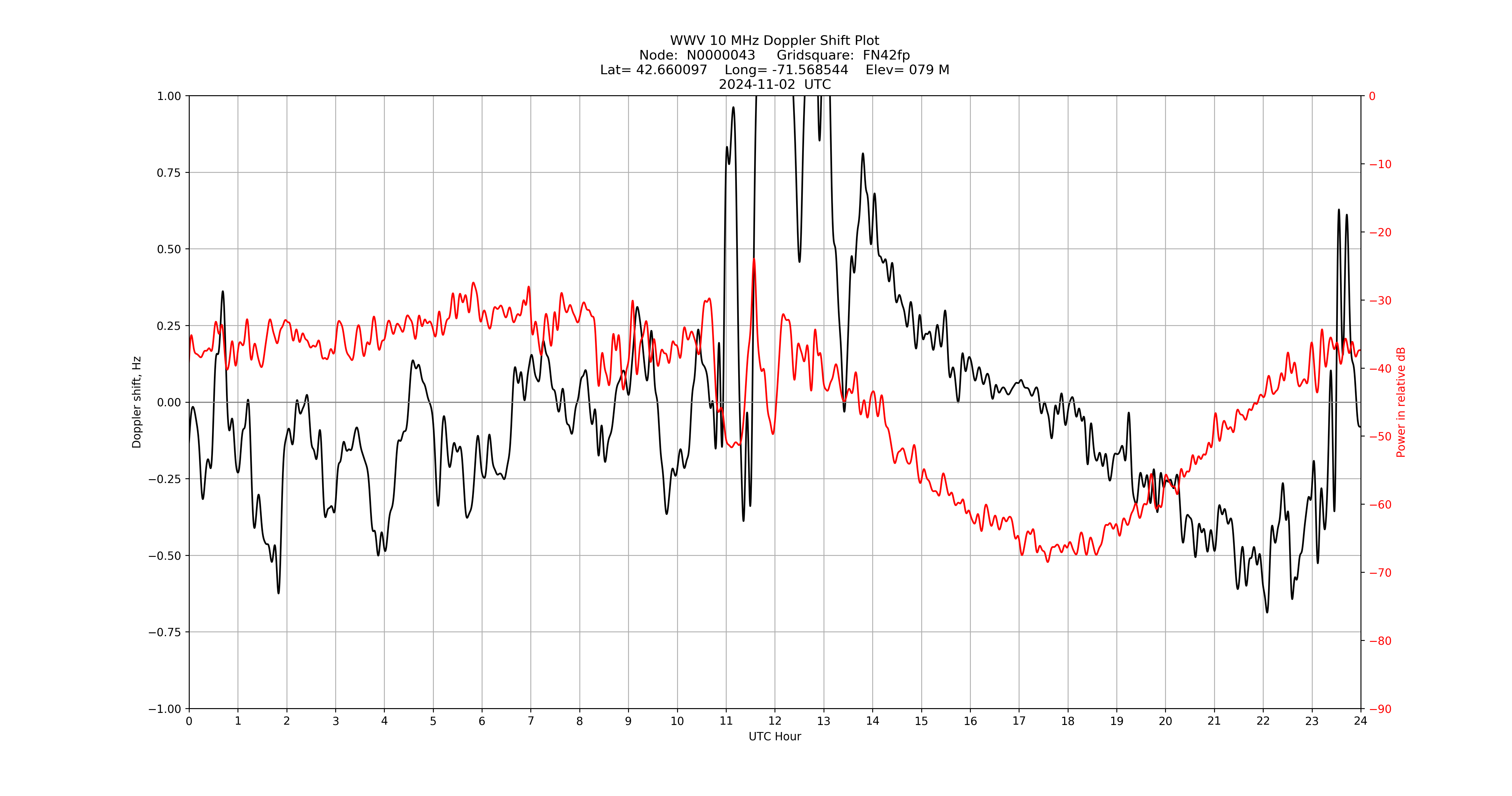 Graph for Observation Unavailable