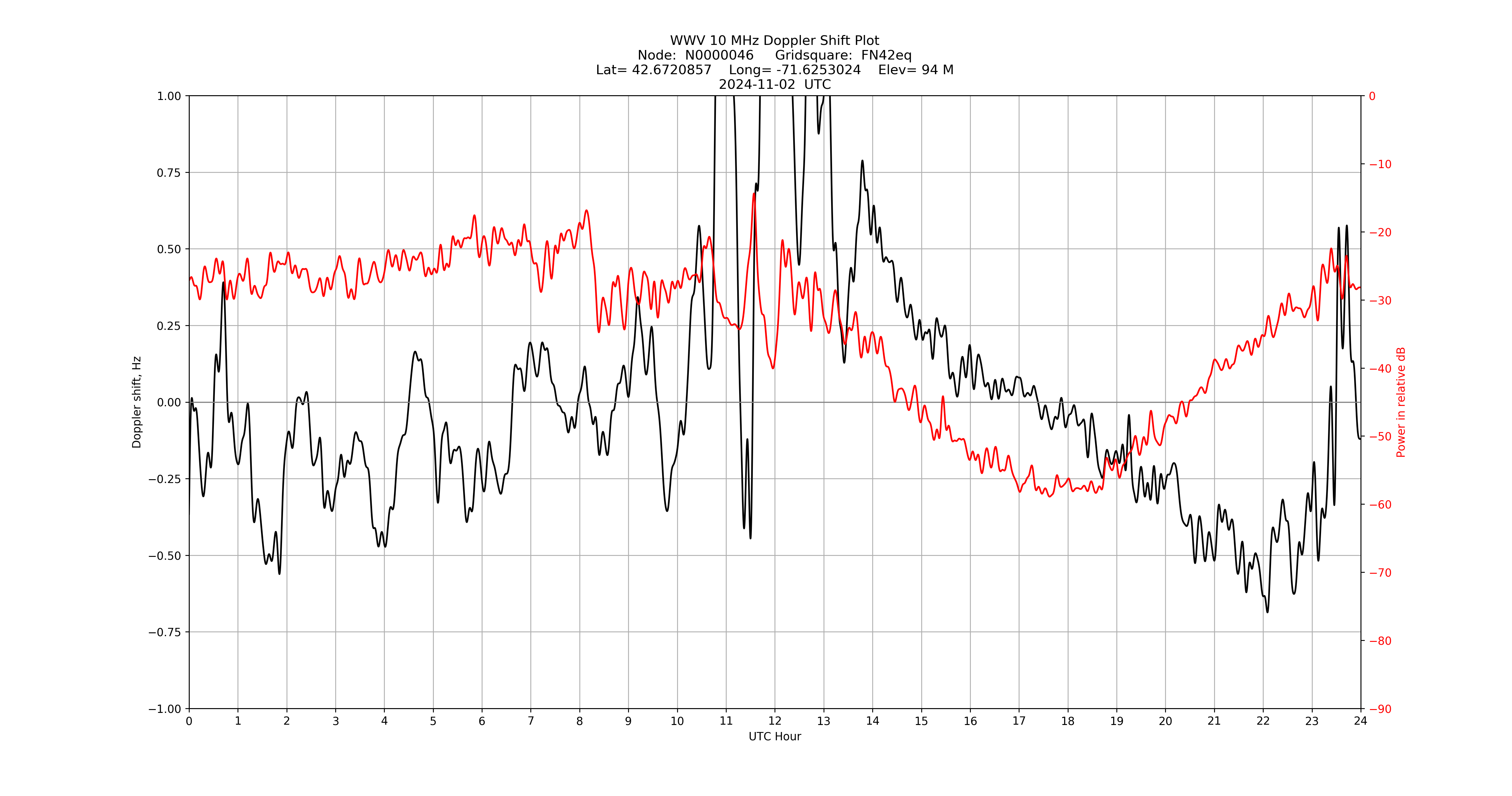 Graph for Observation Unavailable