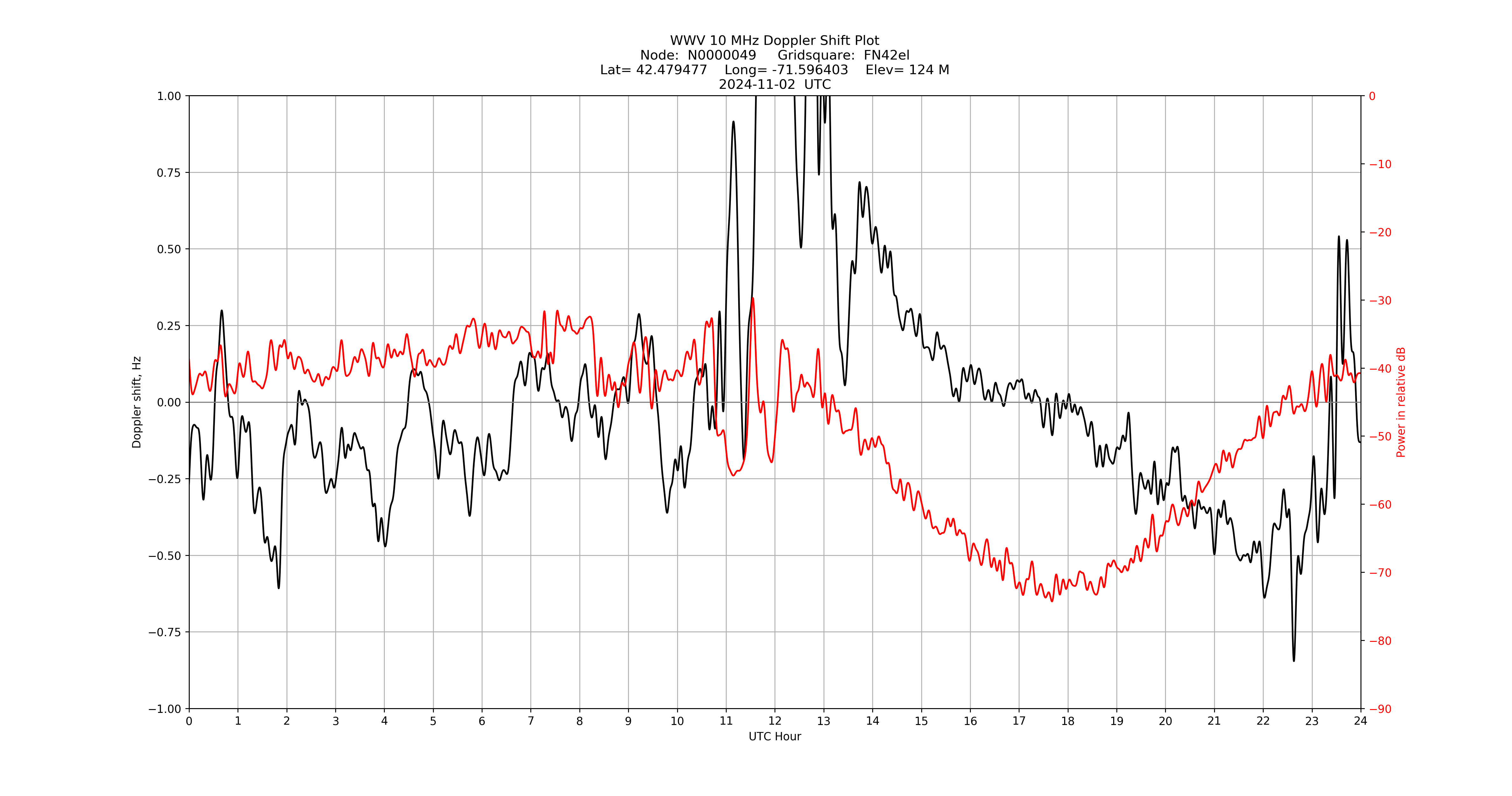 Graph for Observation Unavailable