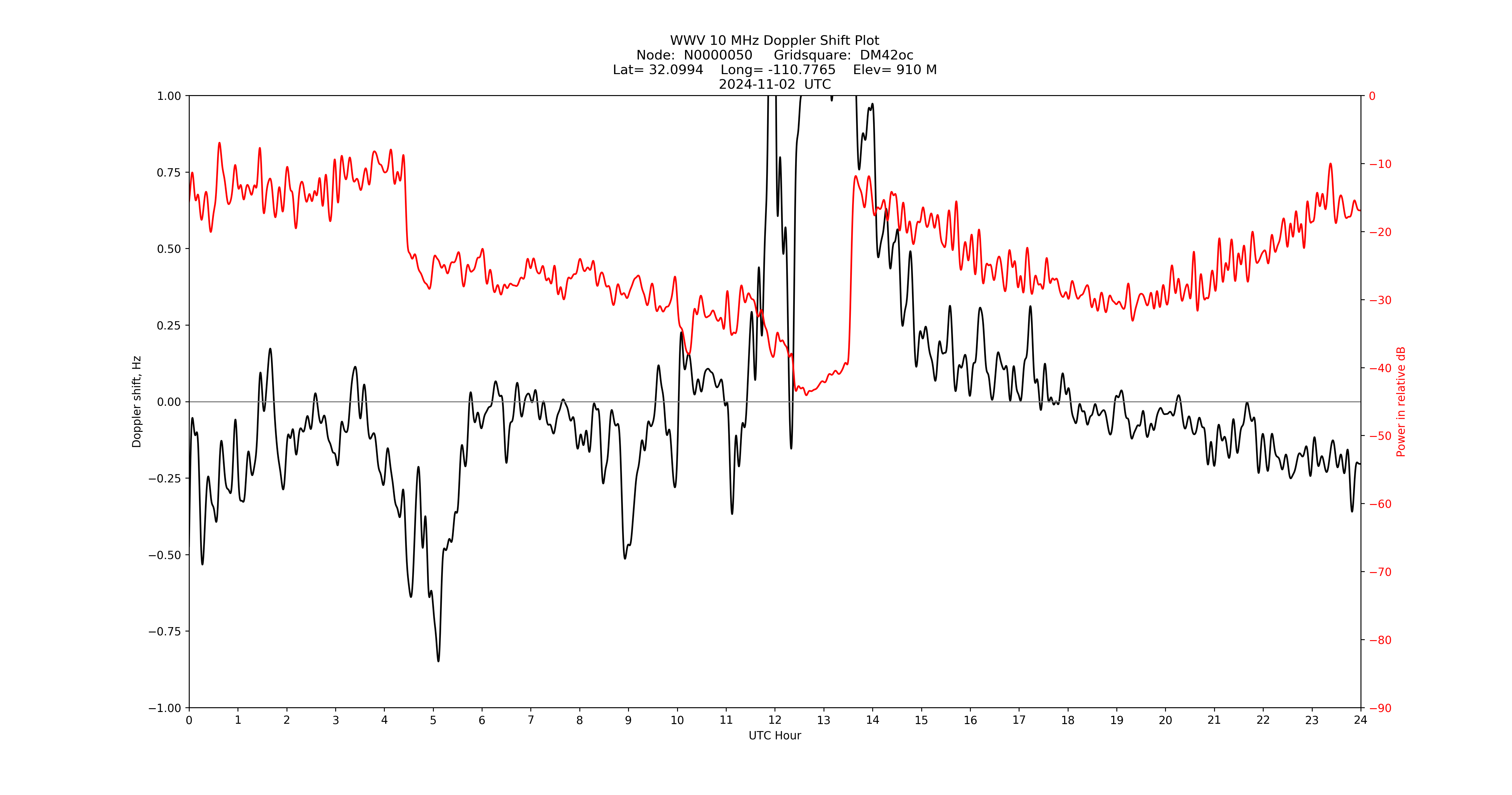Graph for Observation Unavailable