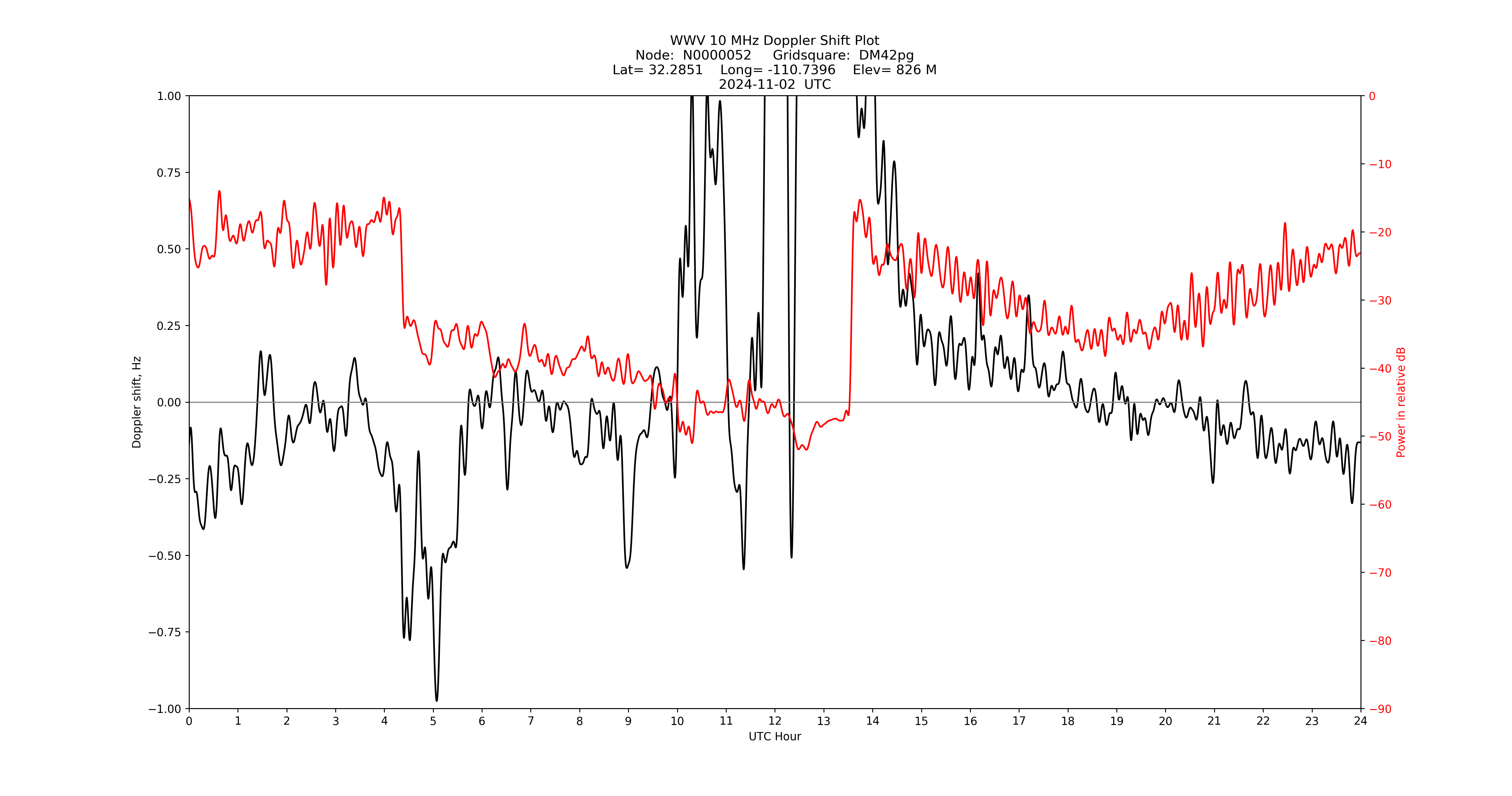 Graph for Observation Unavailable