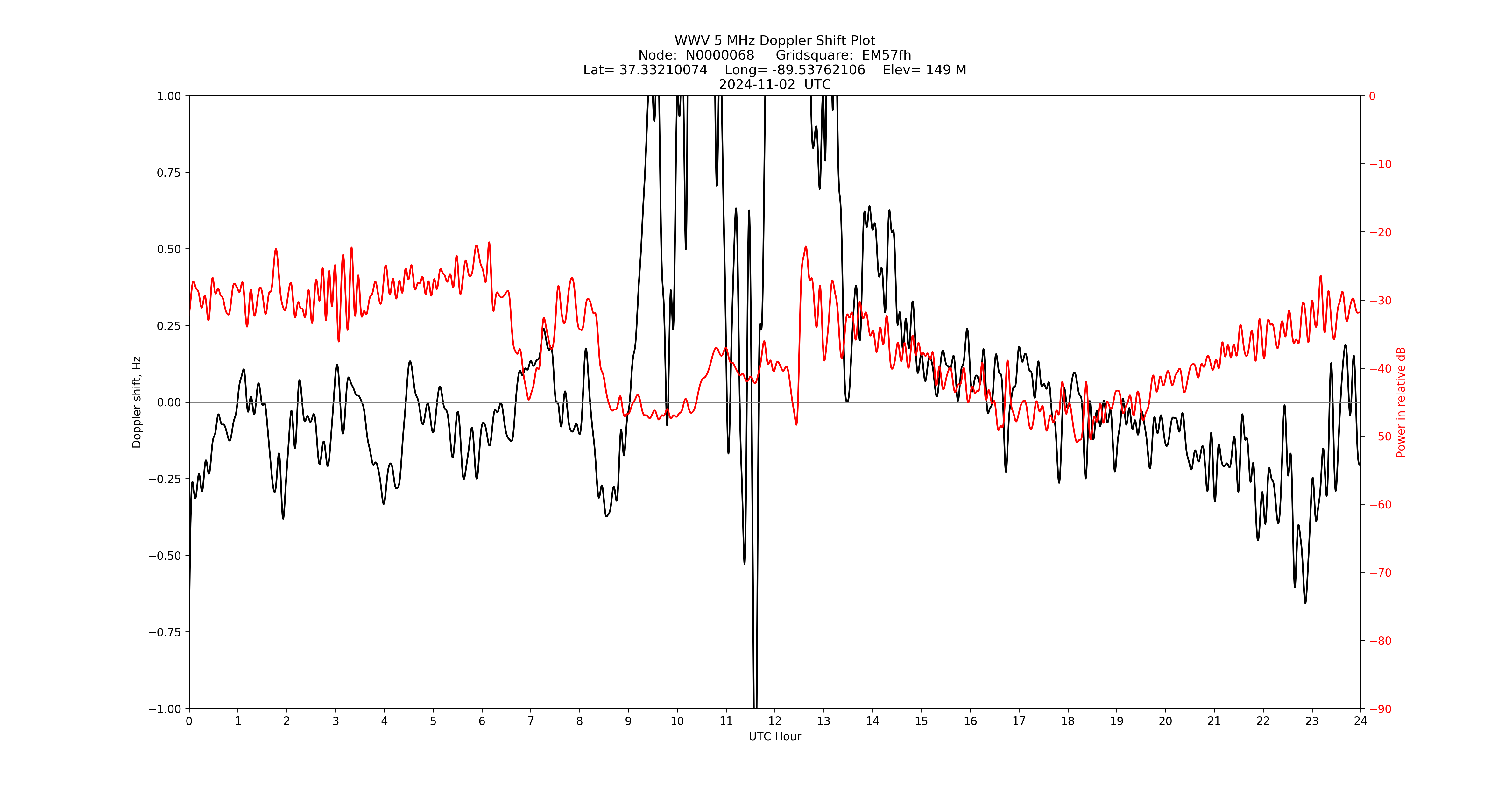 Graph for Observation Unavailable
