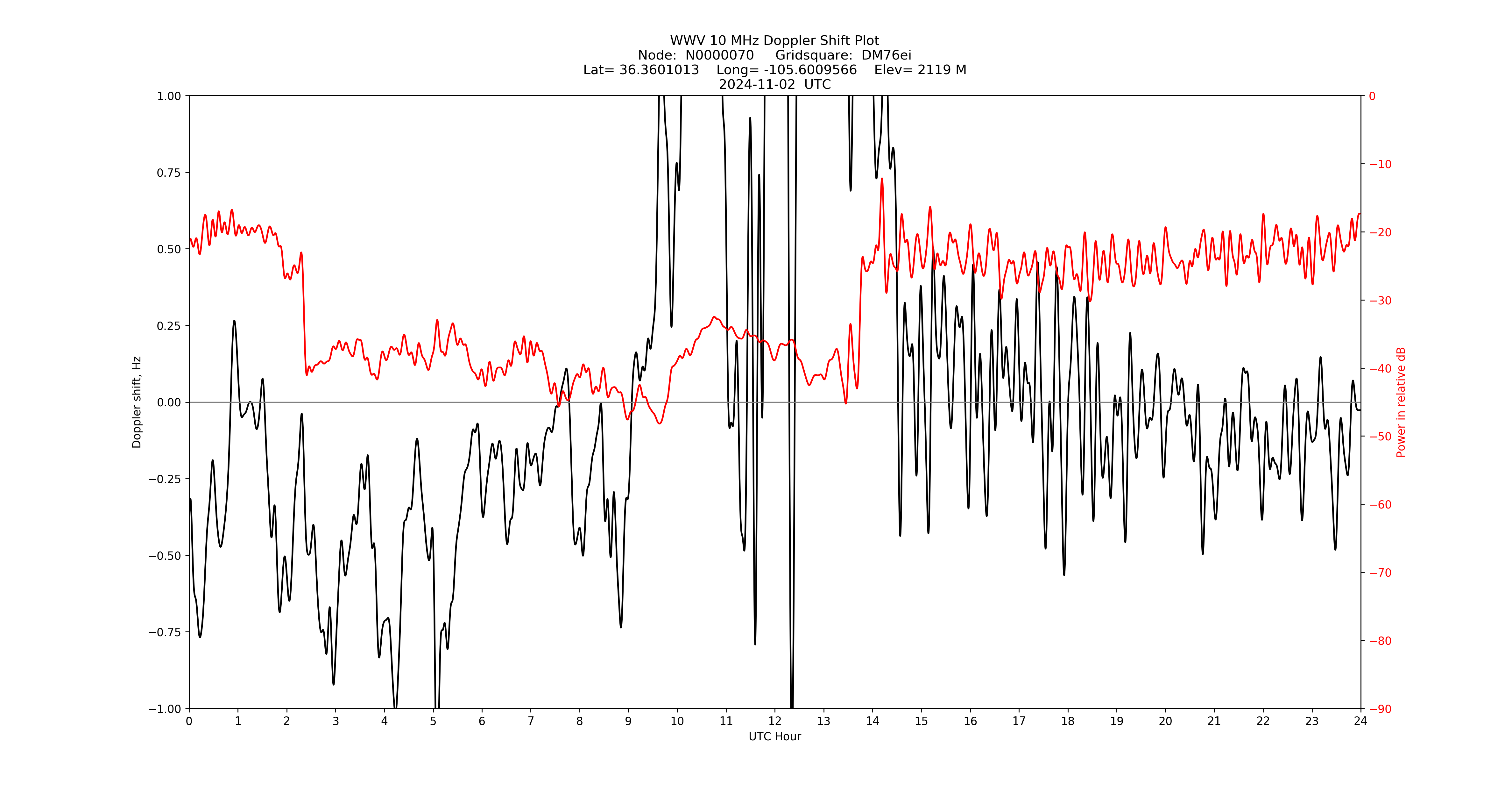 Graph for Observation Unavailable
