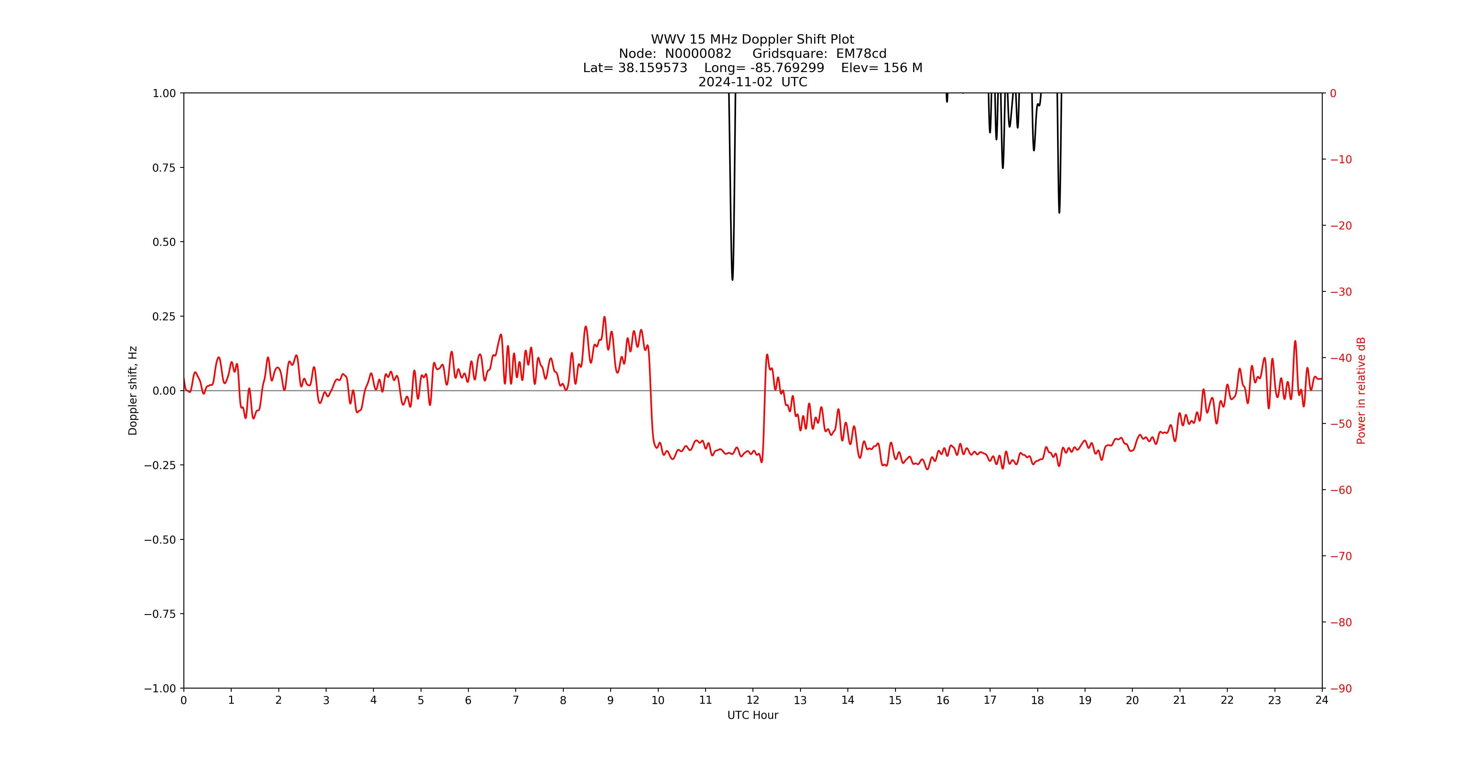 Graph for Observation Unavailable
