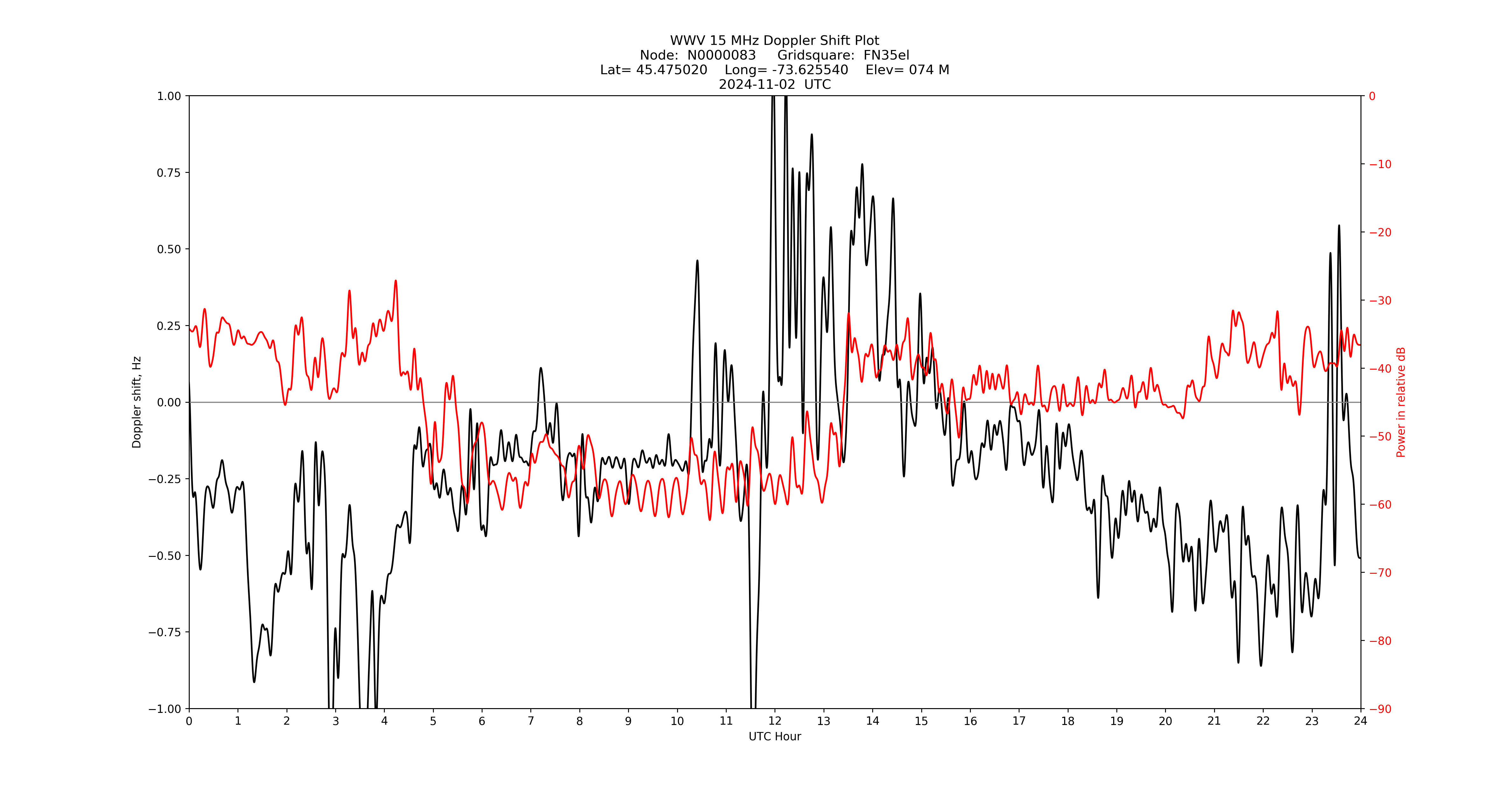 Graph for Observation Unavailable