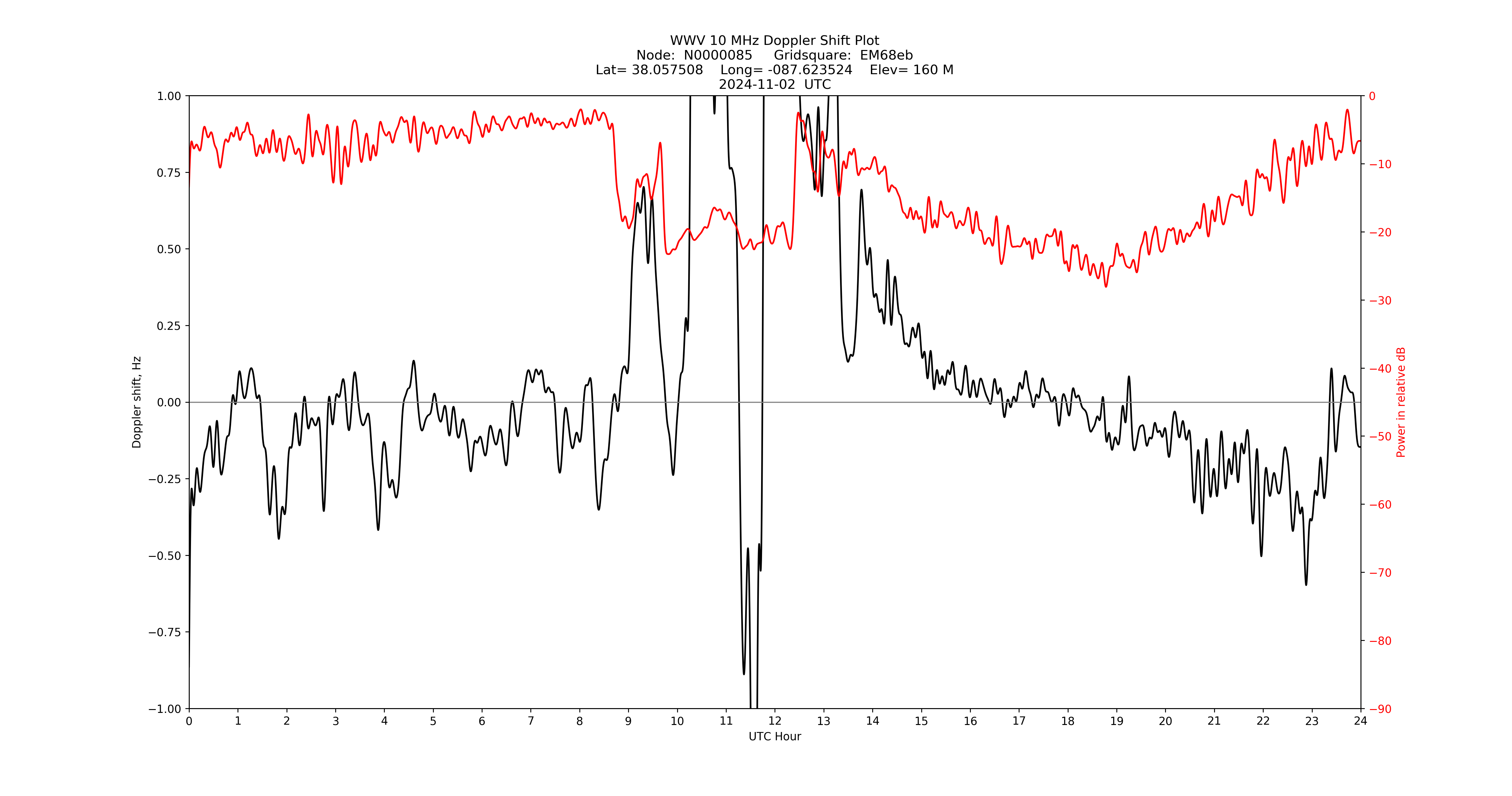 Graph for Observation Unavailable