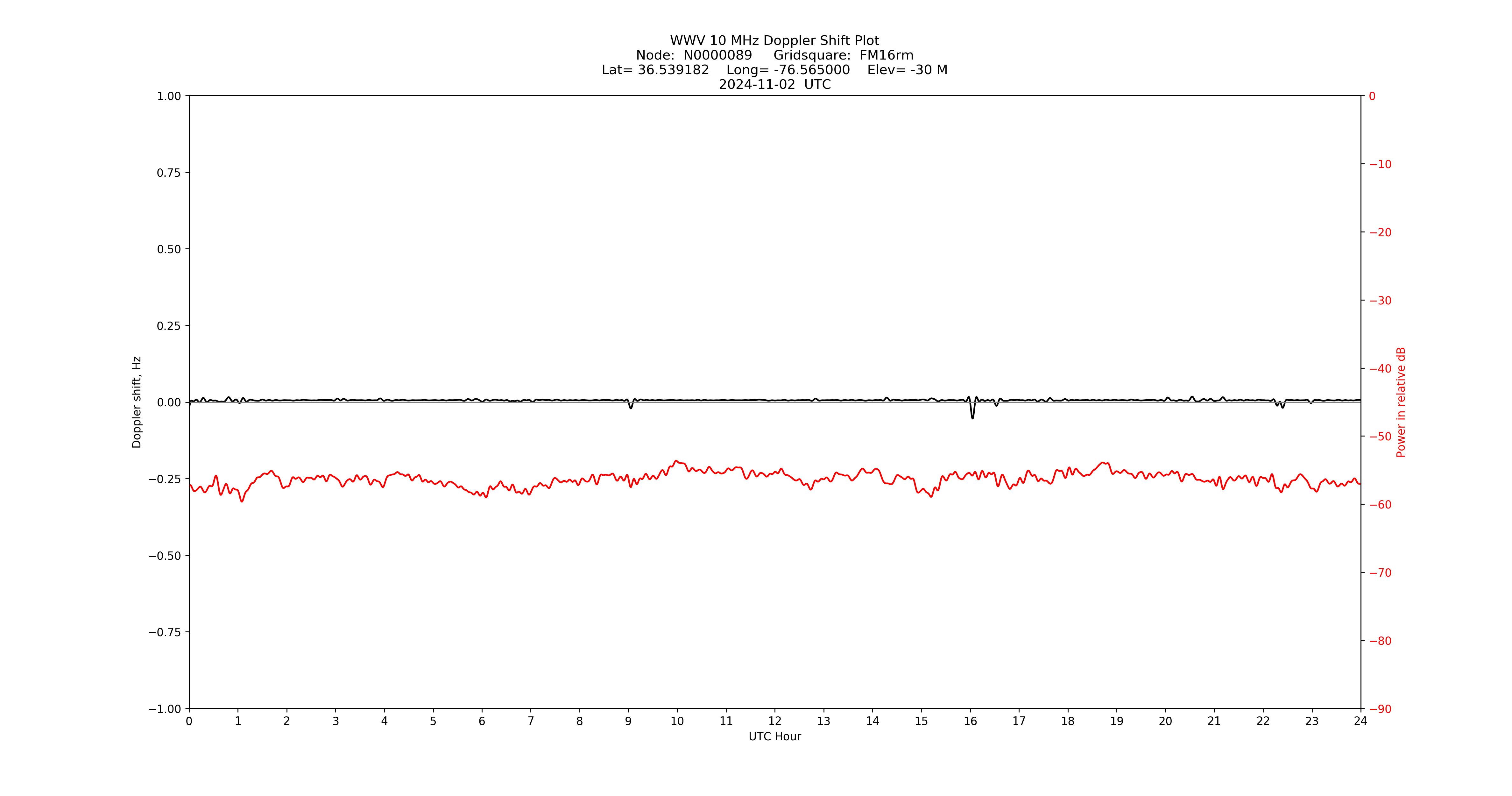 Graph for Observation Unavailable