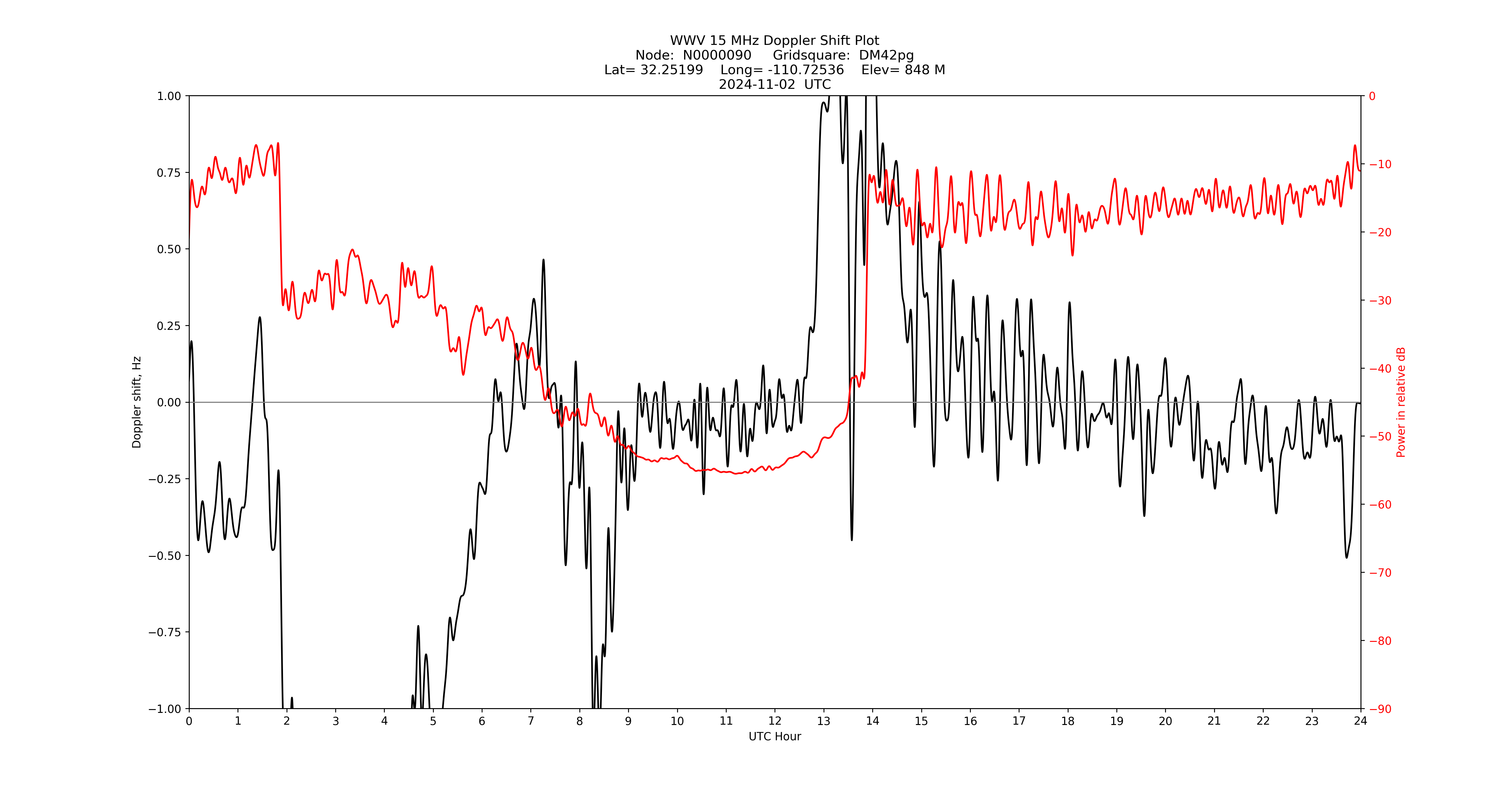 Graph for Observation Unavailable