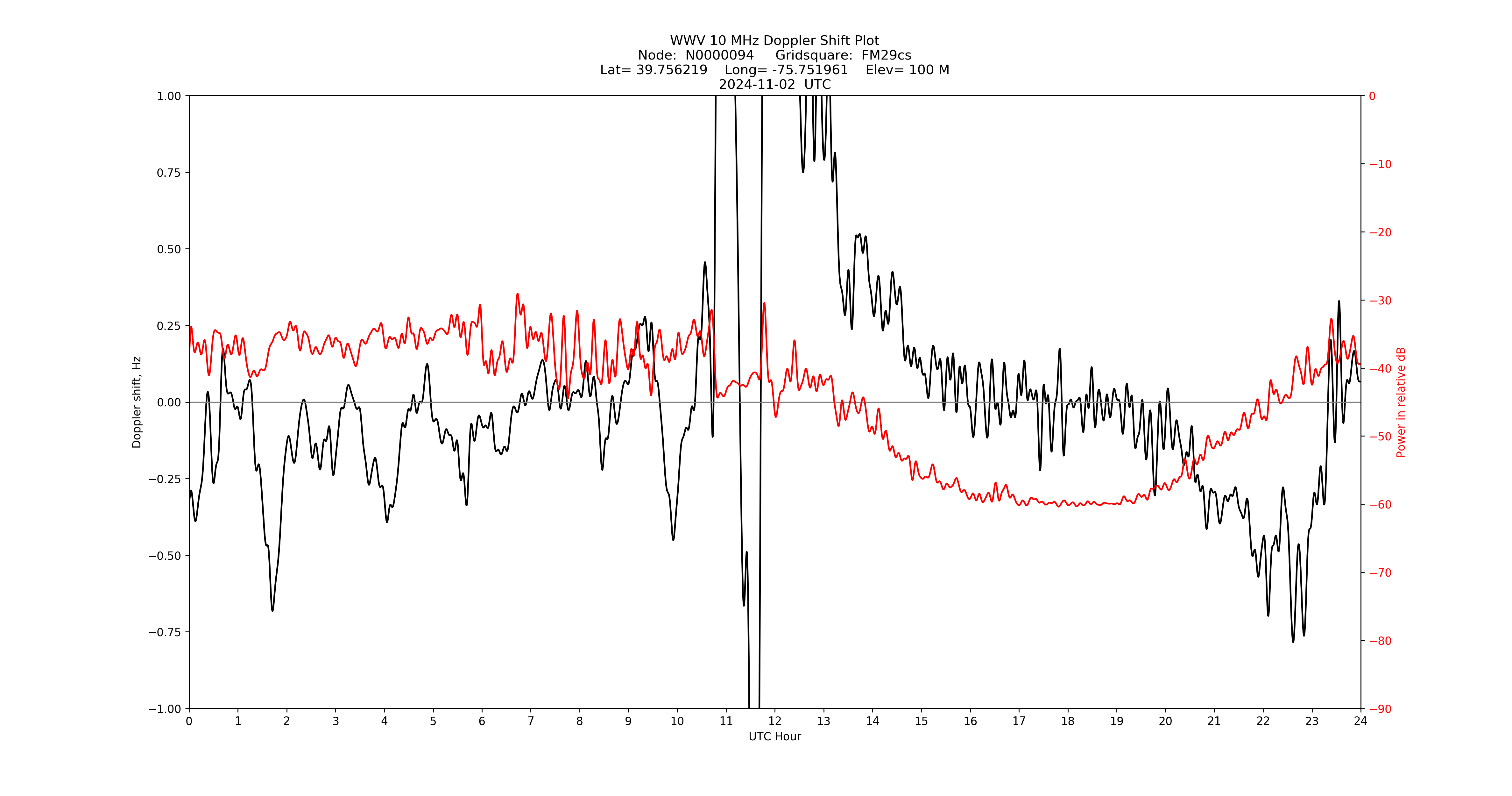 Graph for Observation Unavailable