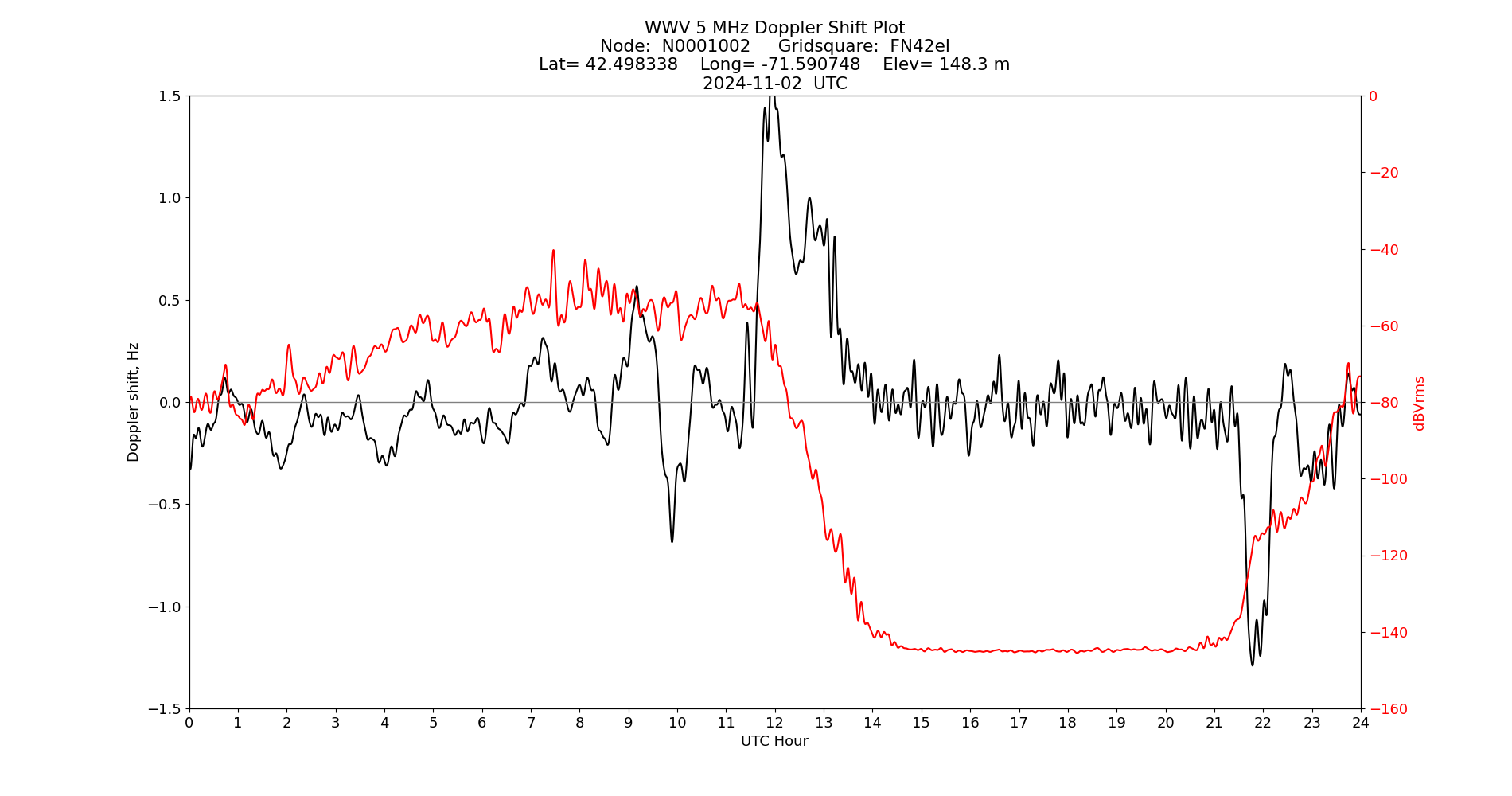 Graph for Observation Unavailable