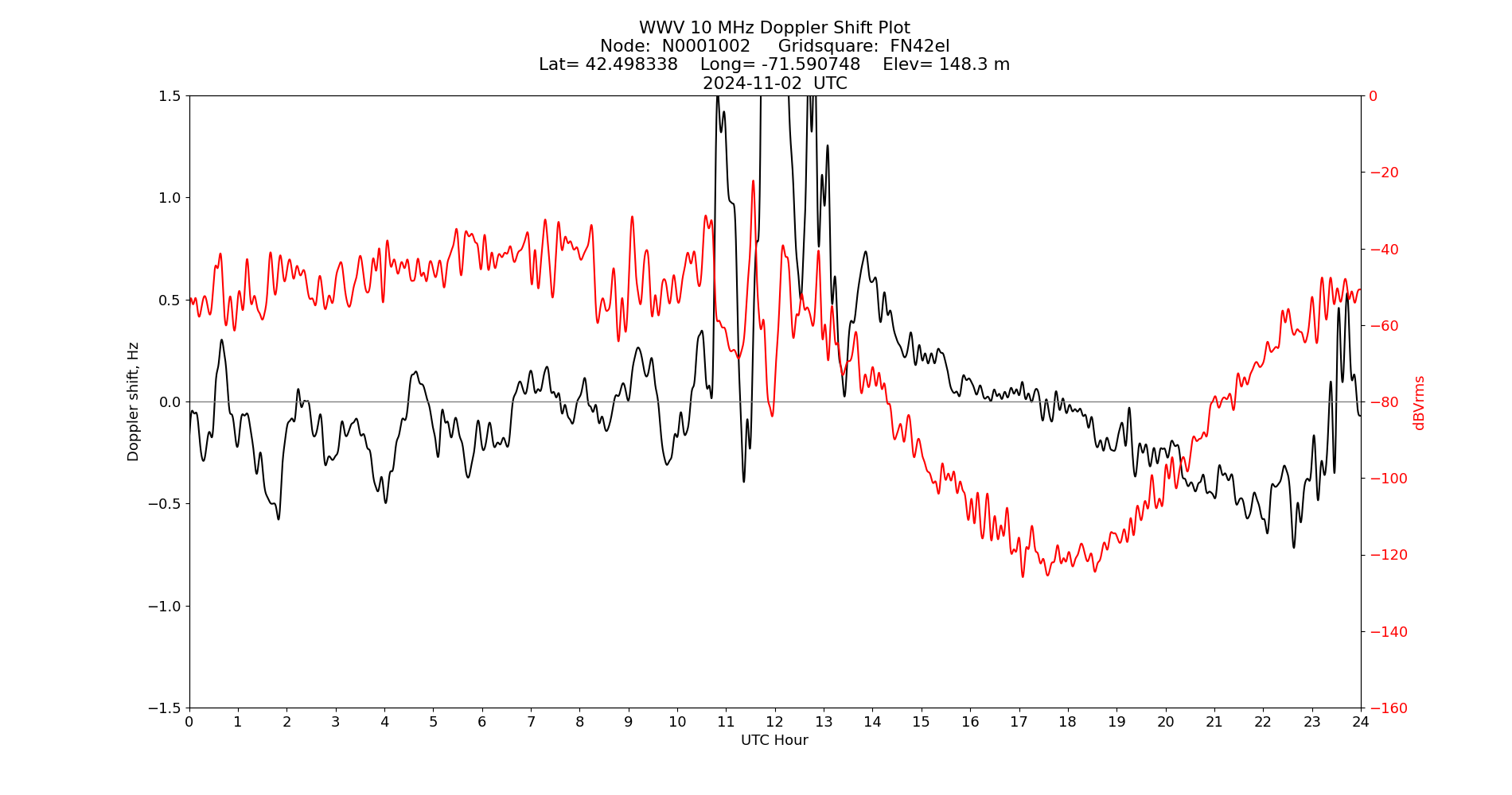 Graph for Observation Unavailable