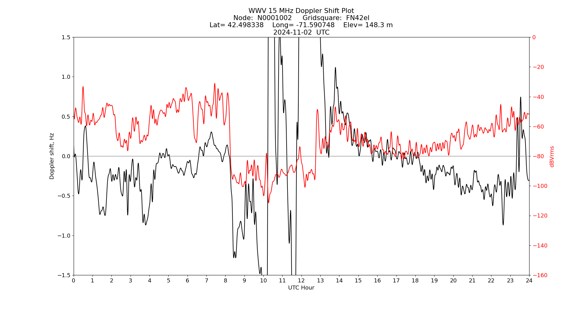 Graph for Observation Unavailable