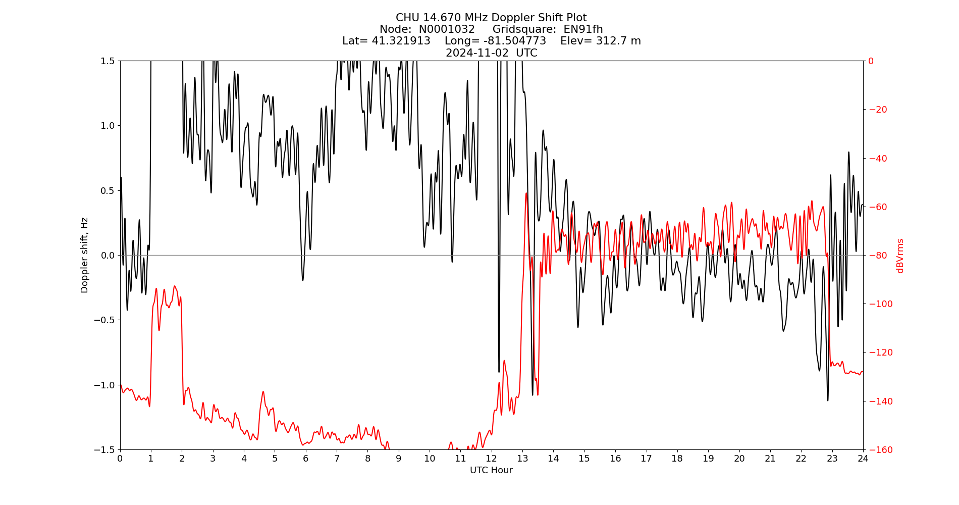 Graph for Observation Unavailable
