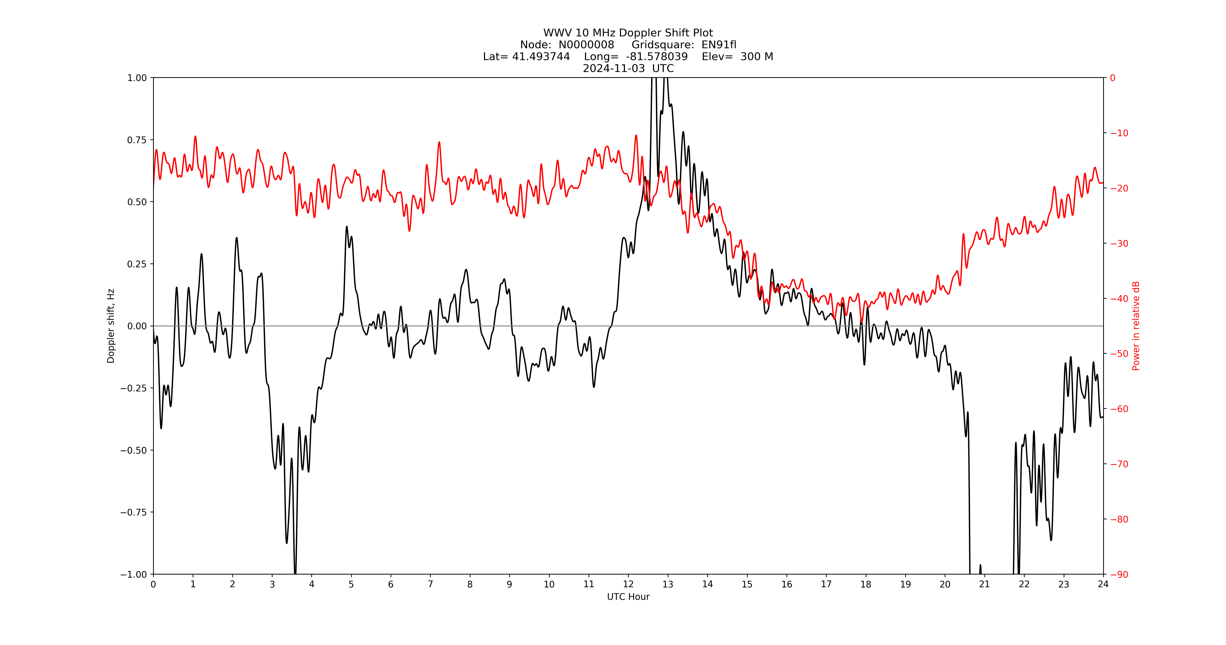 Graph for Observation Unavailable