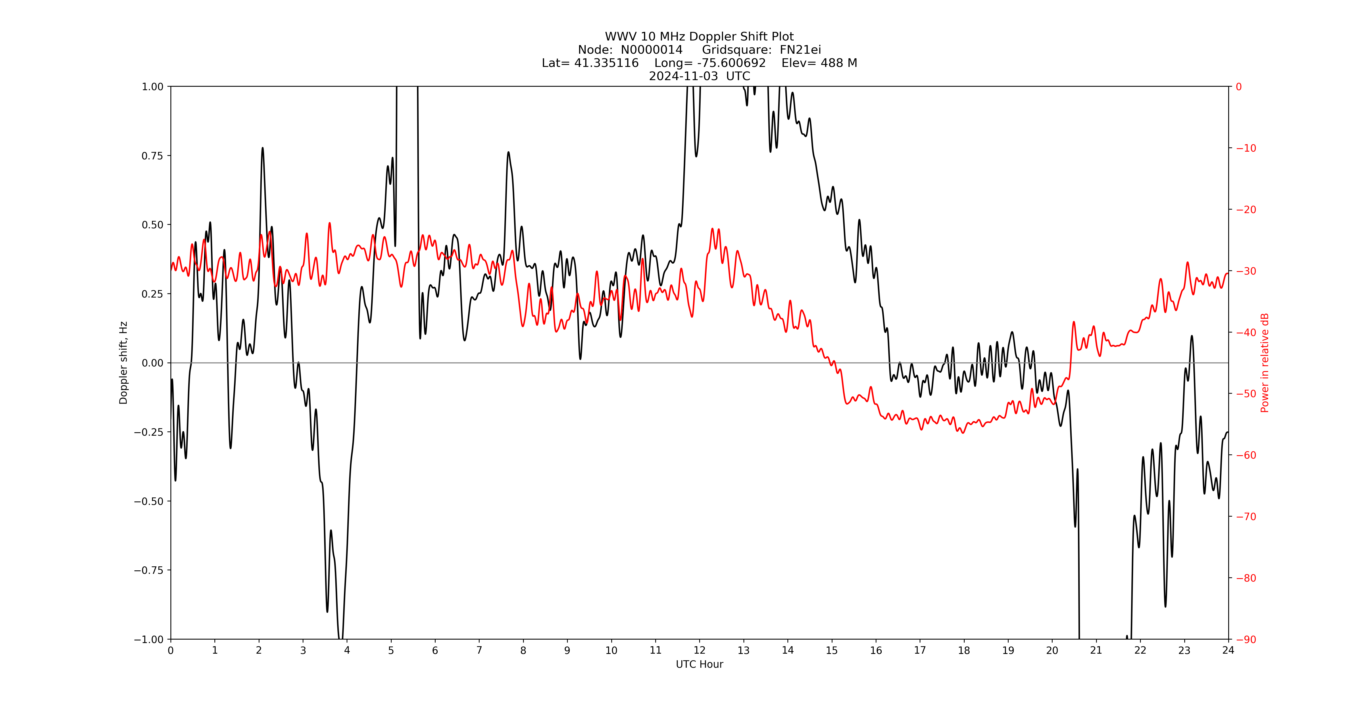 Graph for Observation Unavailable