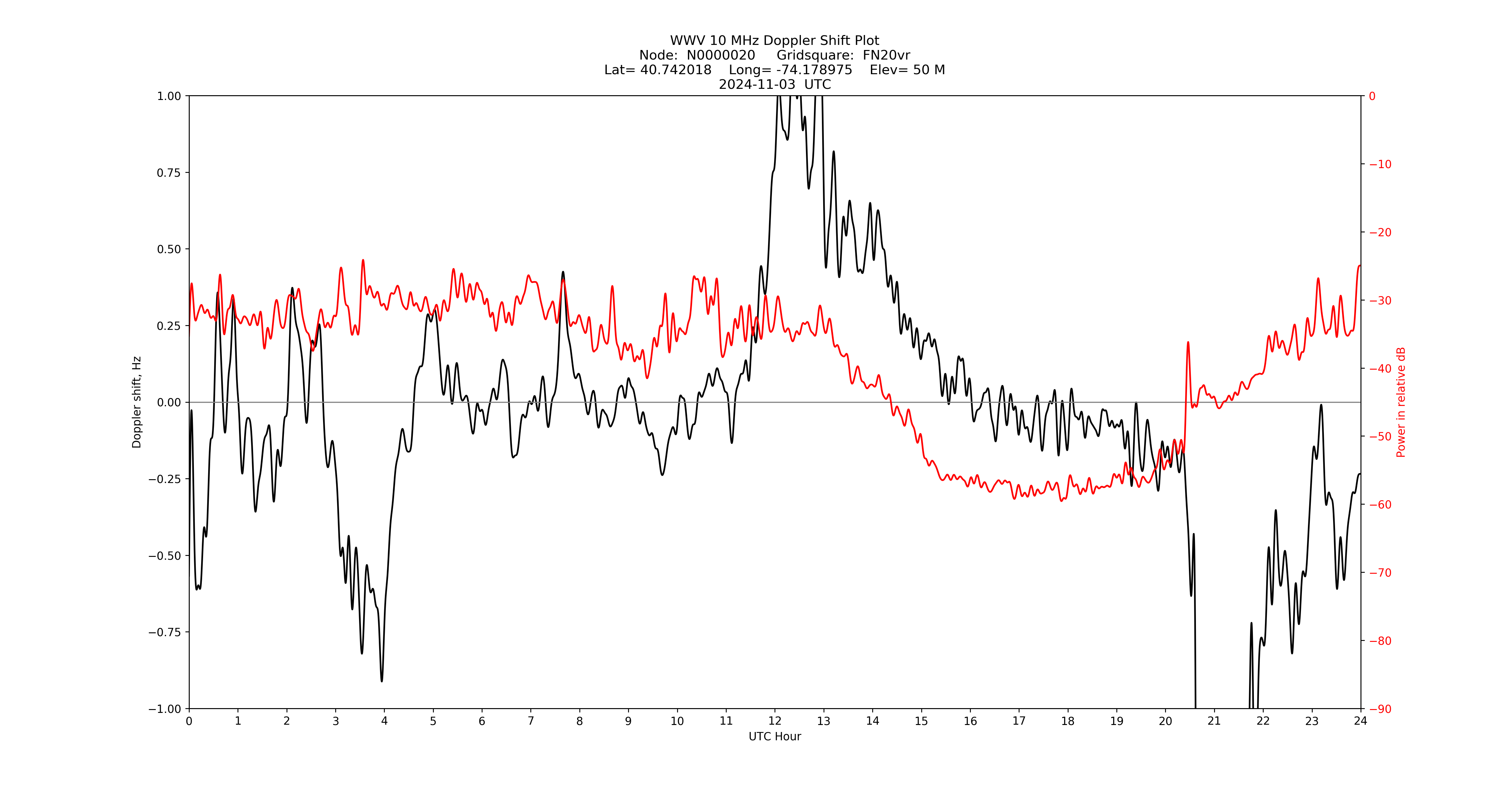 Graph for Observation Unavailable