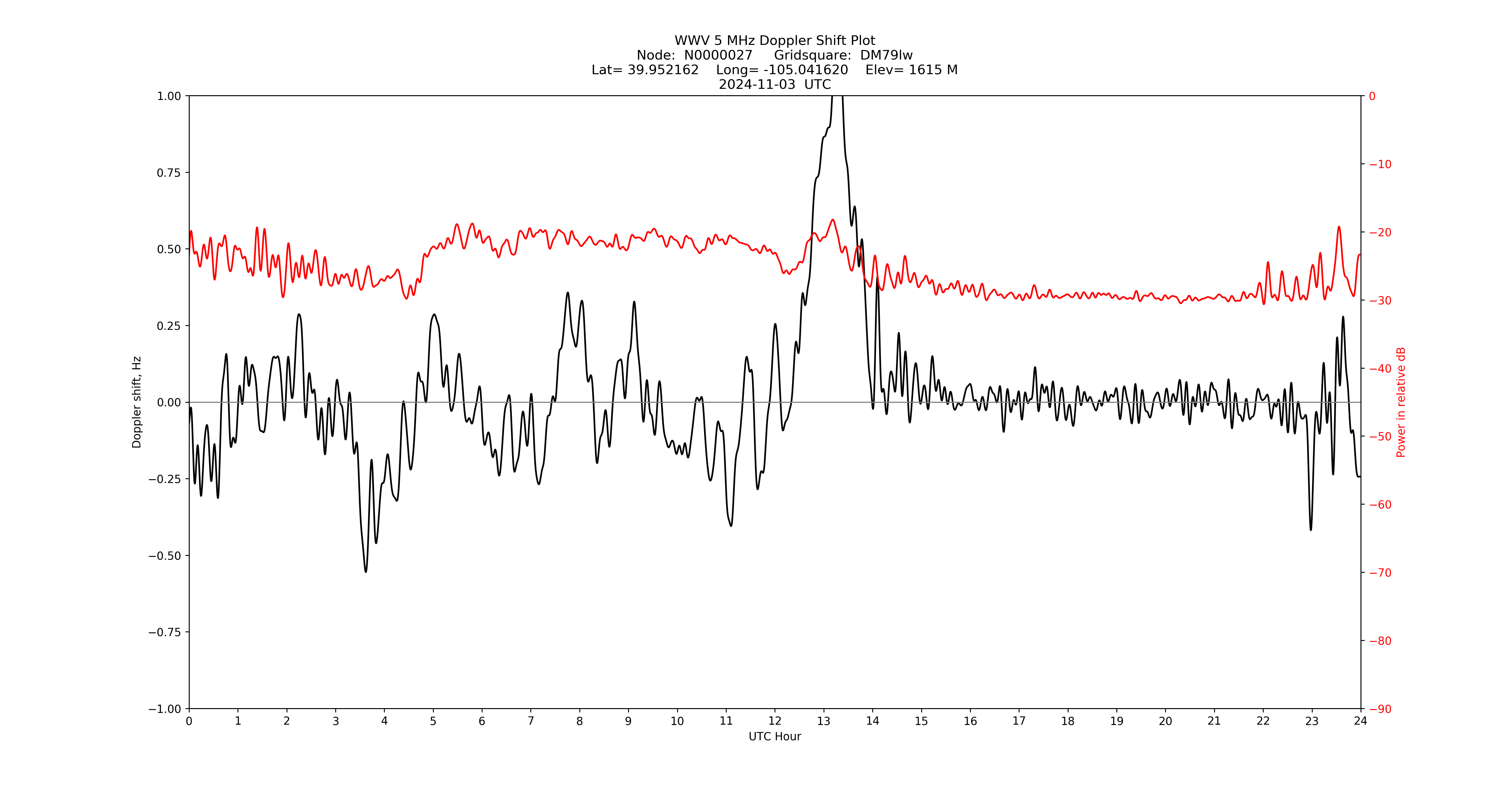 Graph for Observation Unavailable