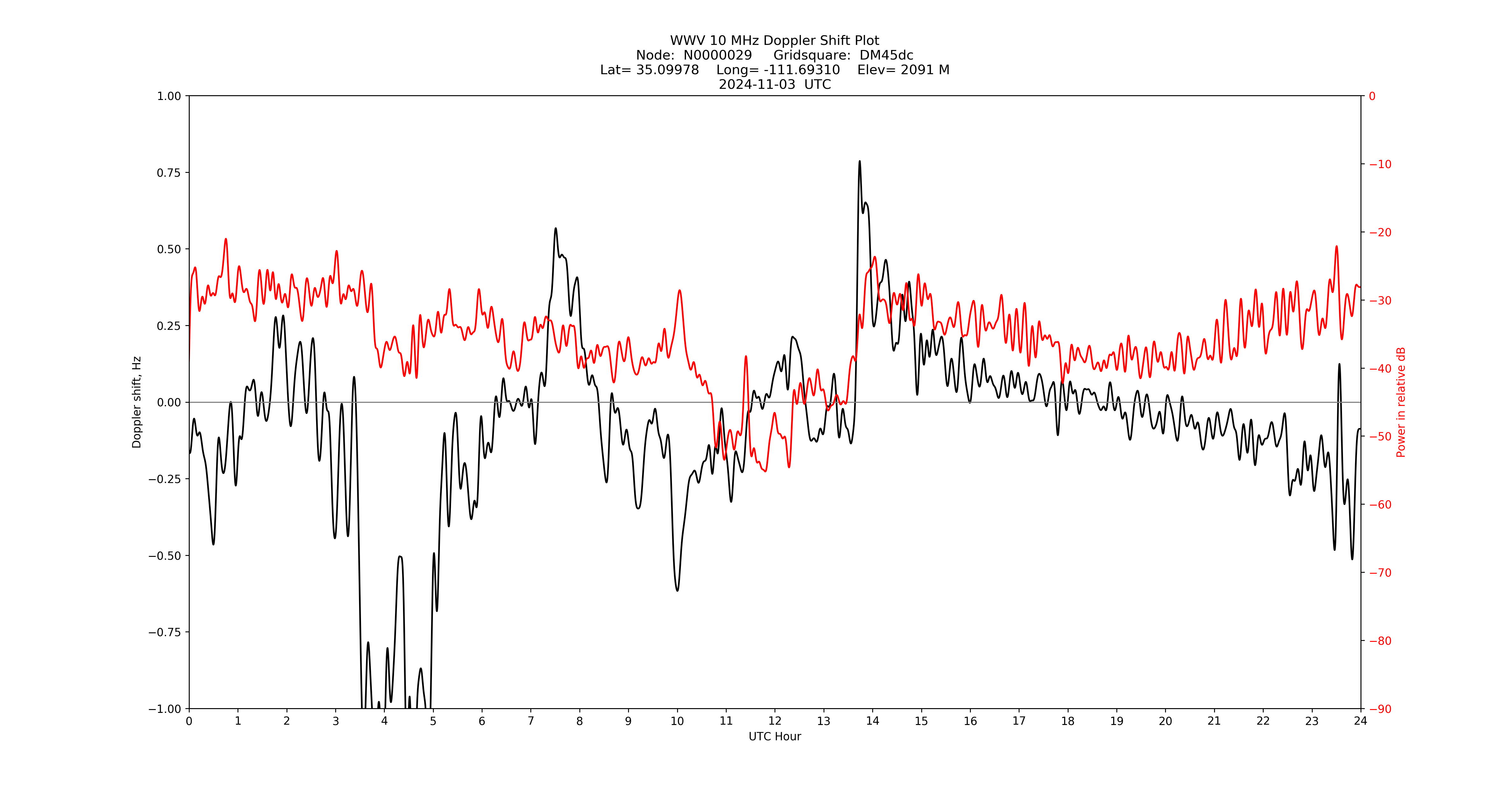 Graph for Observation Unavailable