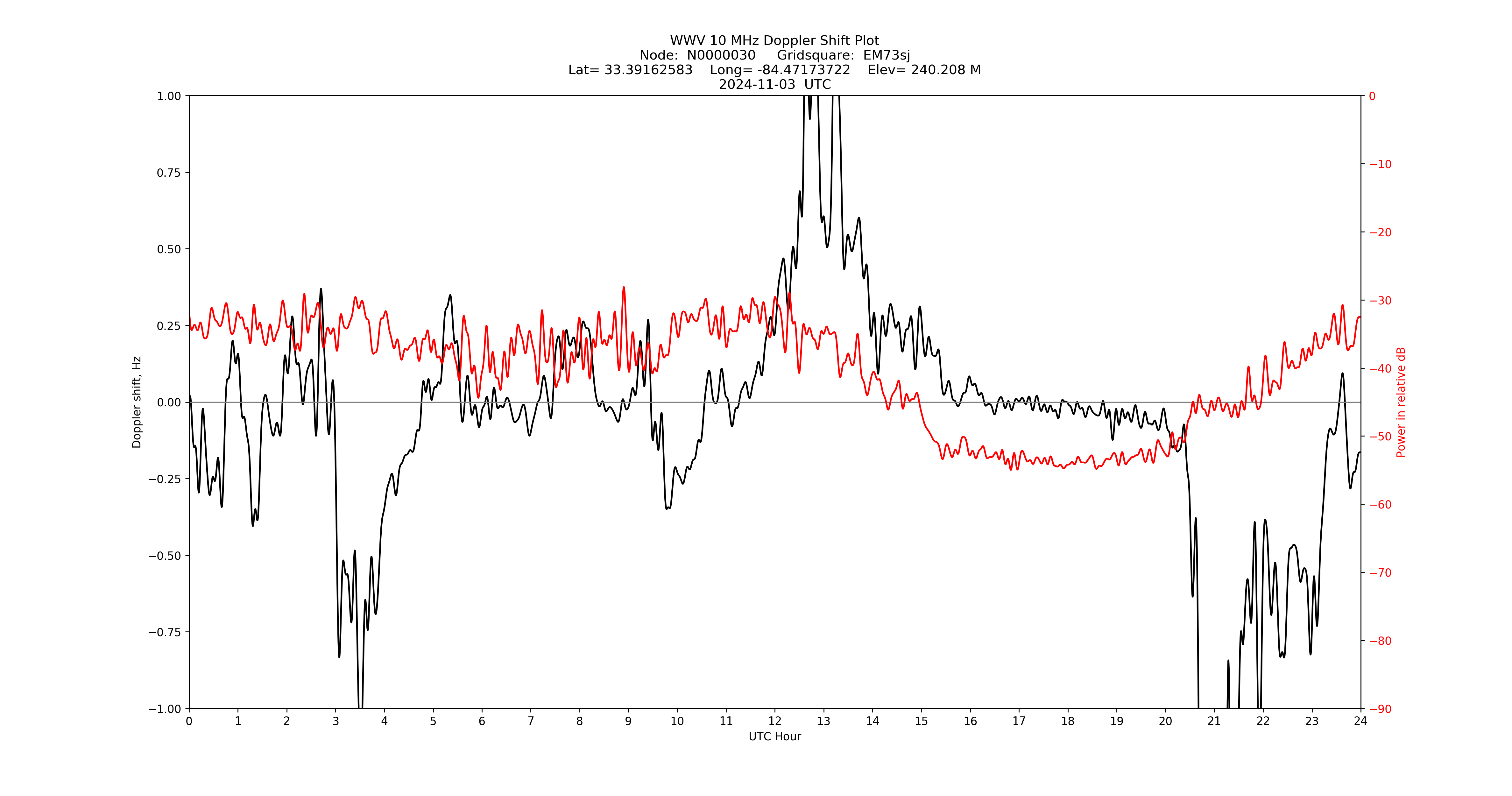 Graph for Observation Unavailable