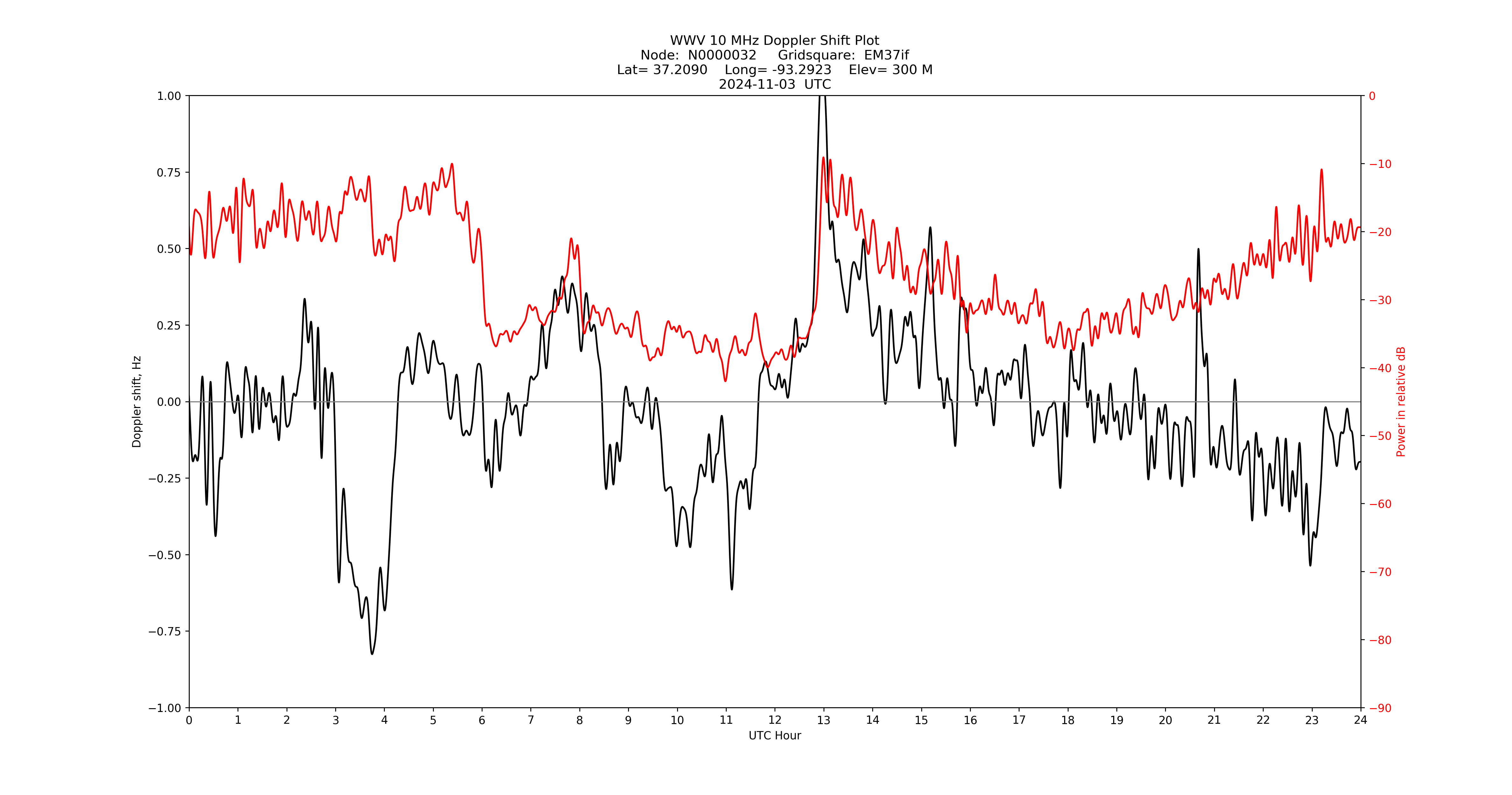 Graph for Observation Unavailable