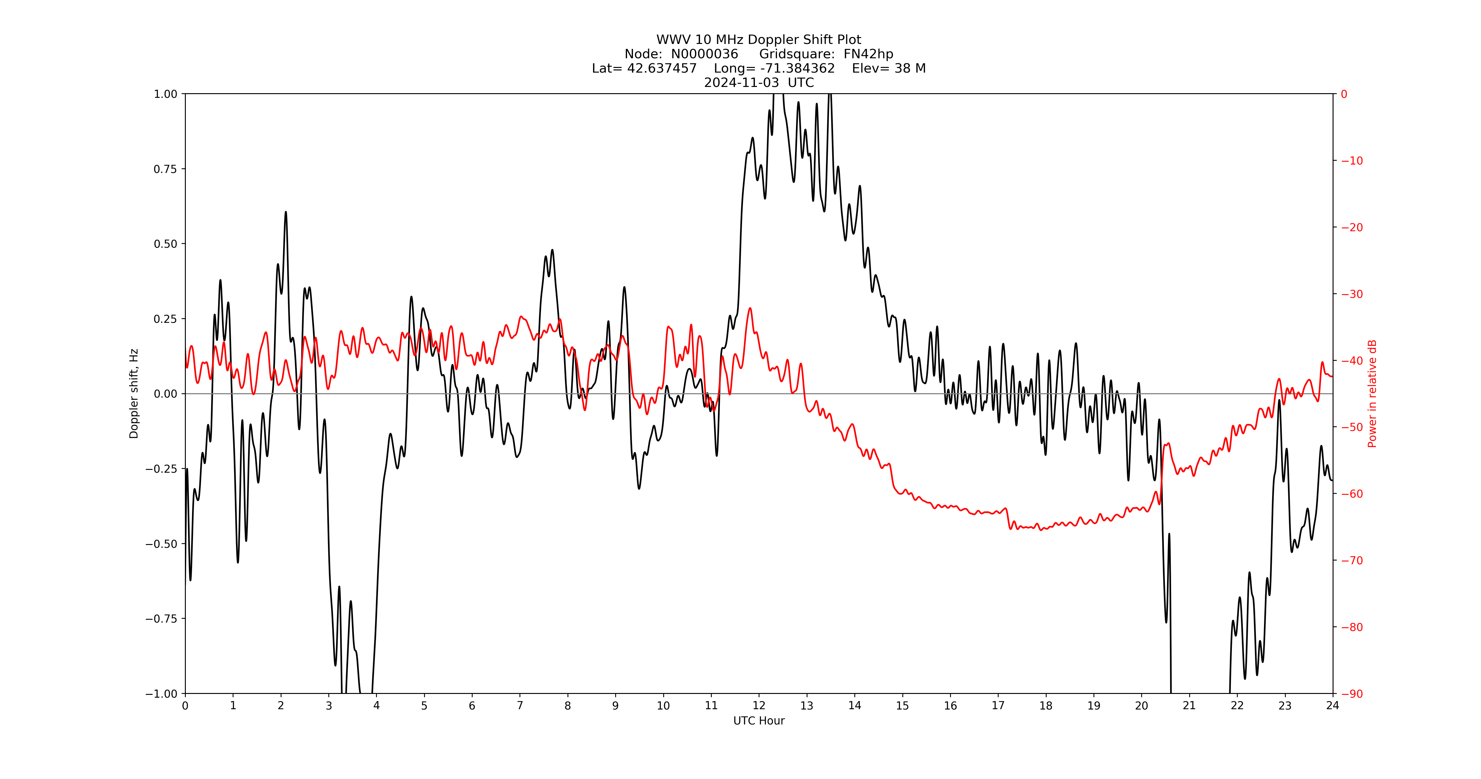 Graph for Observation Unavailable