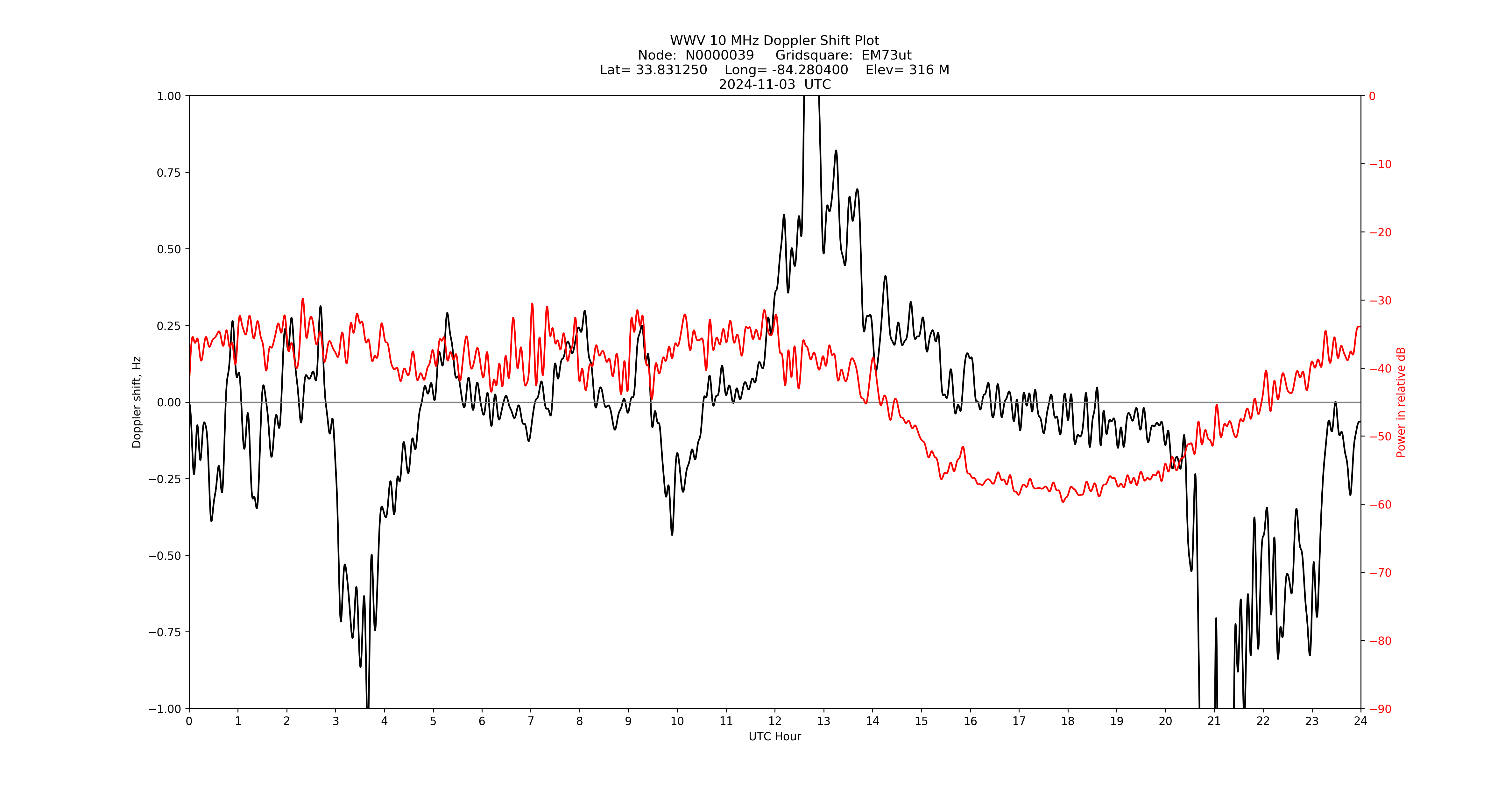 Graph for Observation Unavailable