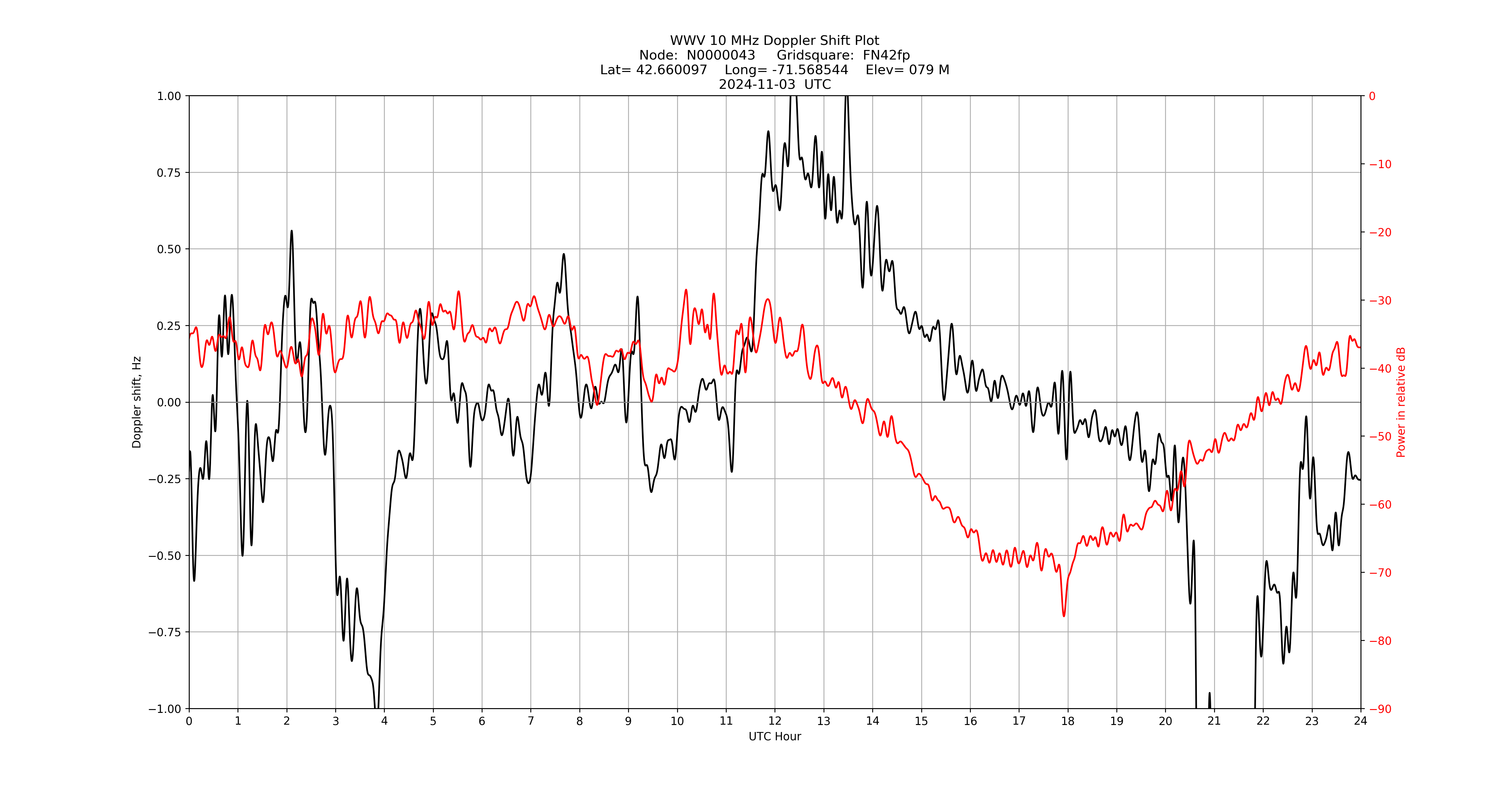 Graph for Observation Unavailable
