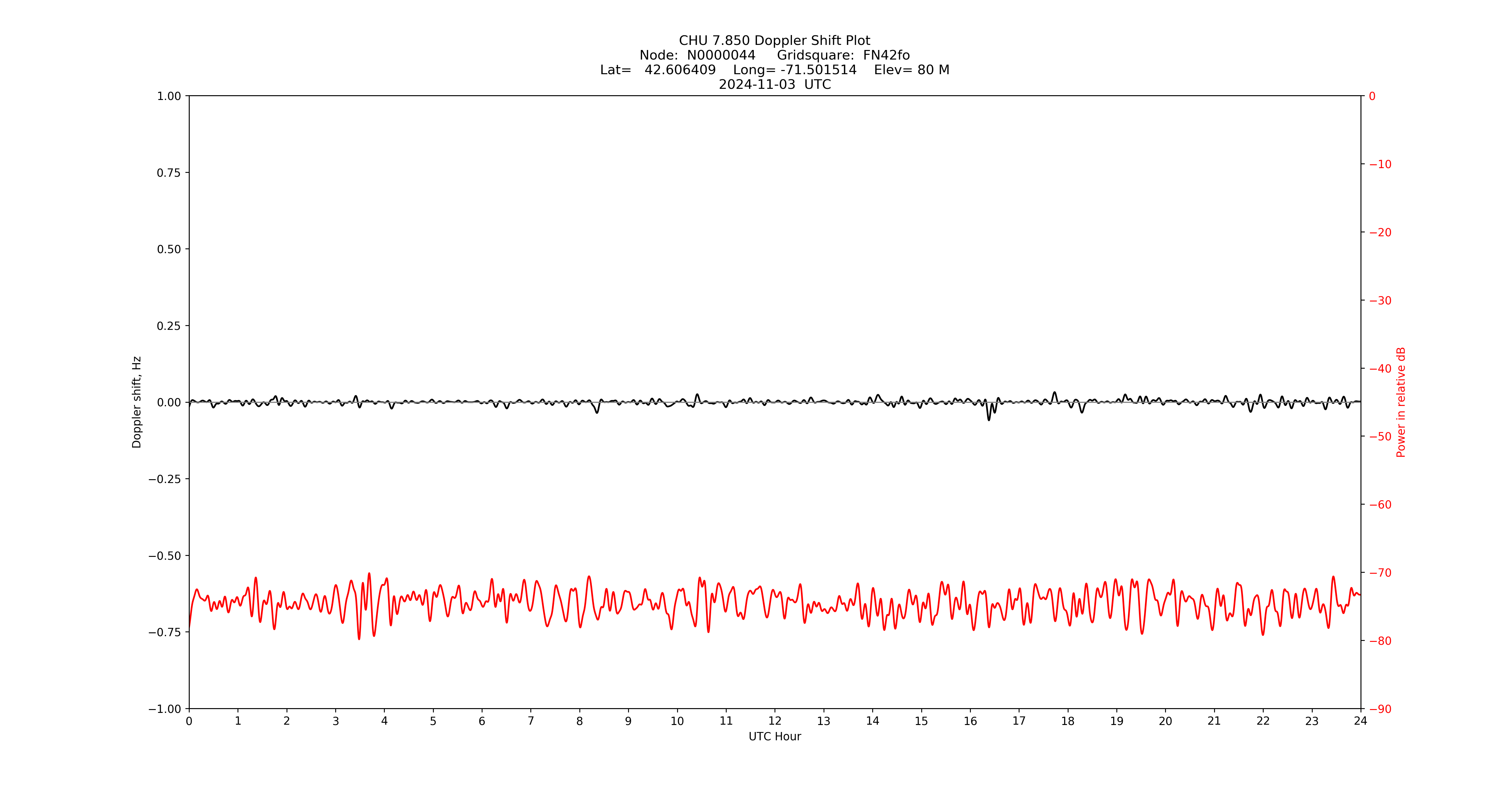 Graph for Observation Unavailable