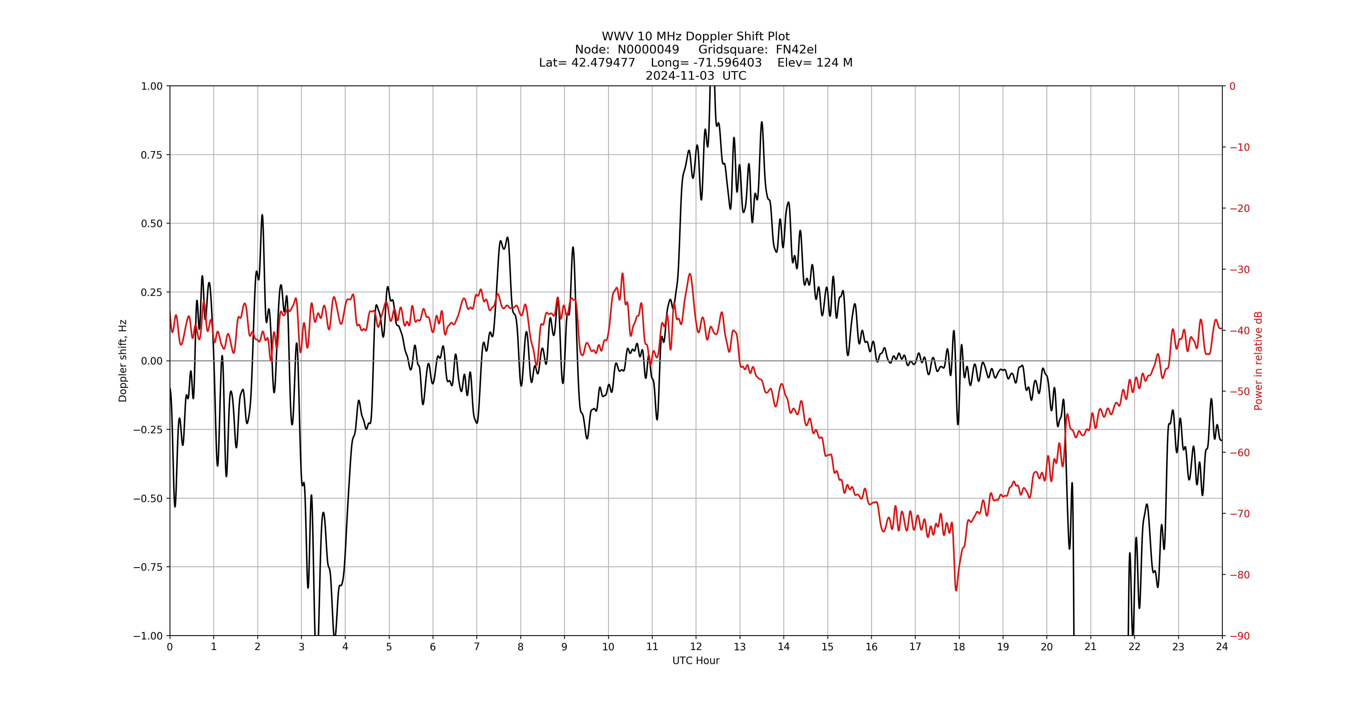 Graph for Observation Unavailable