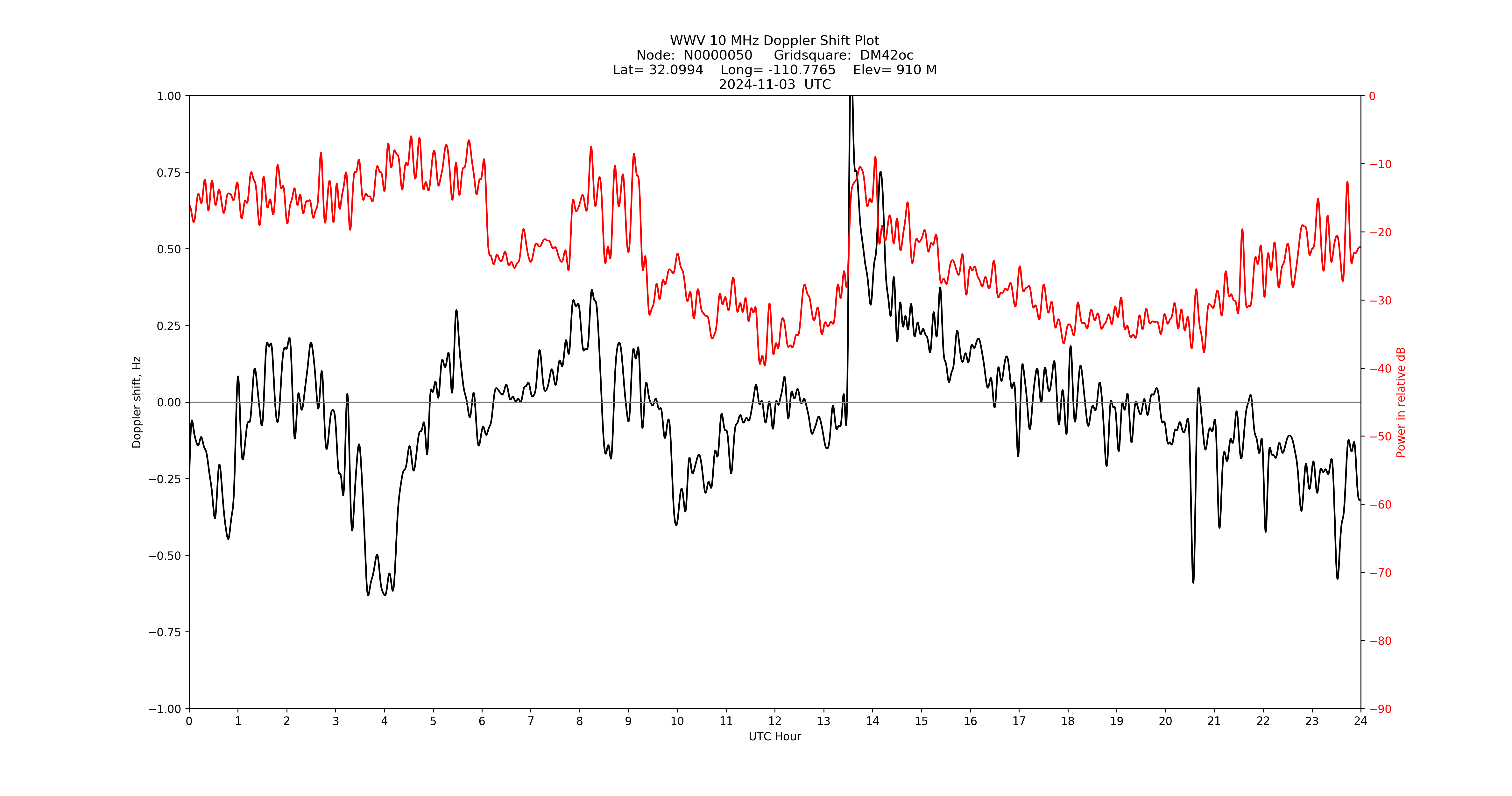 Graph for Observation Unavailable