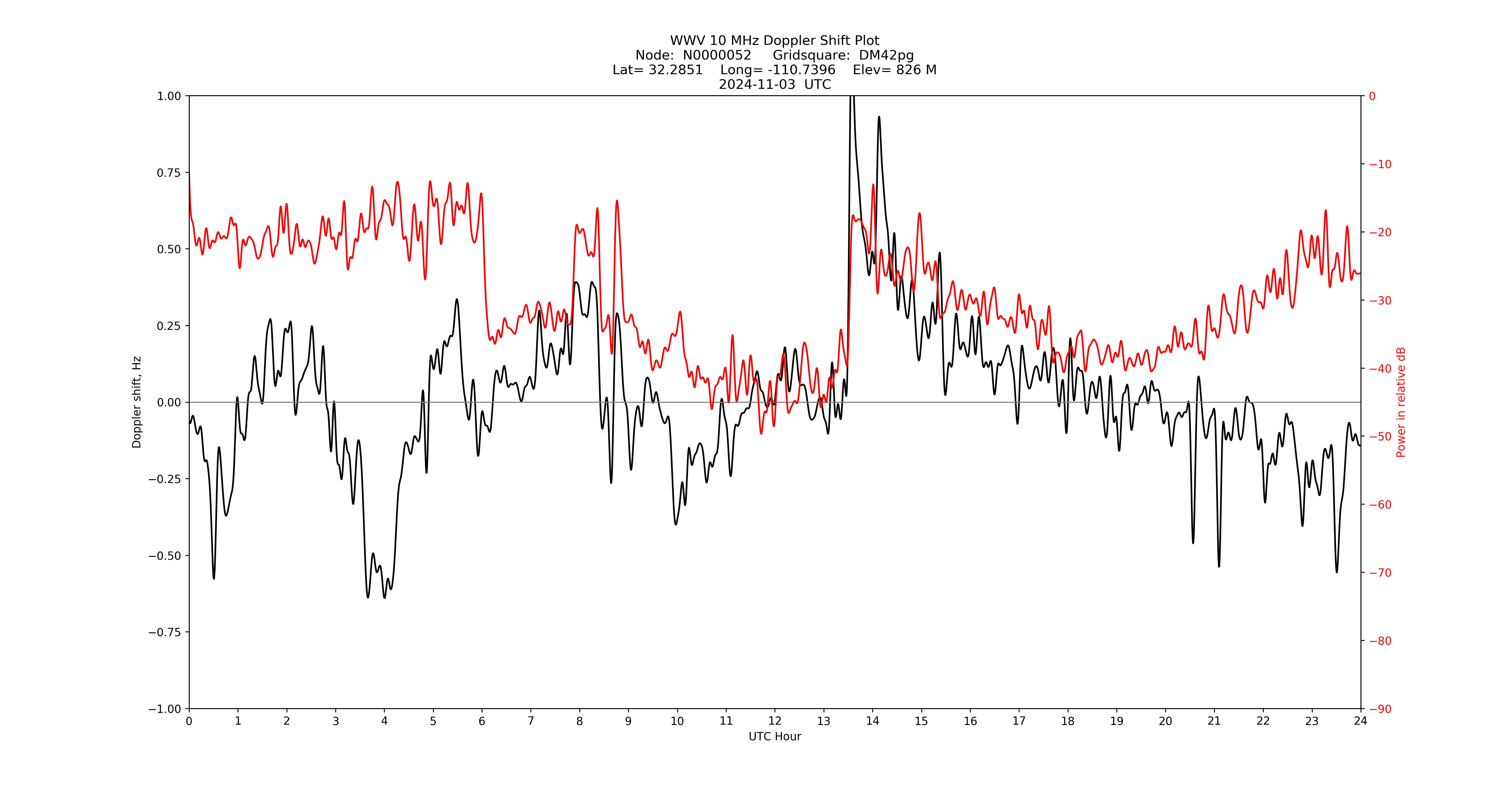 Graph for Observation Unavailable