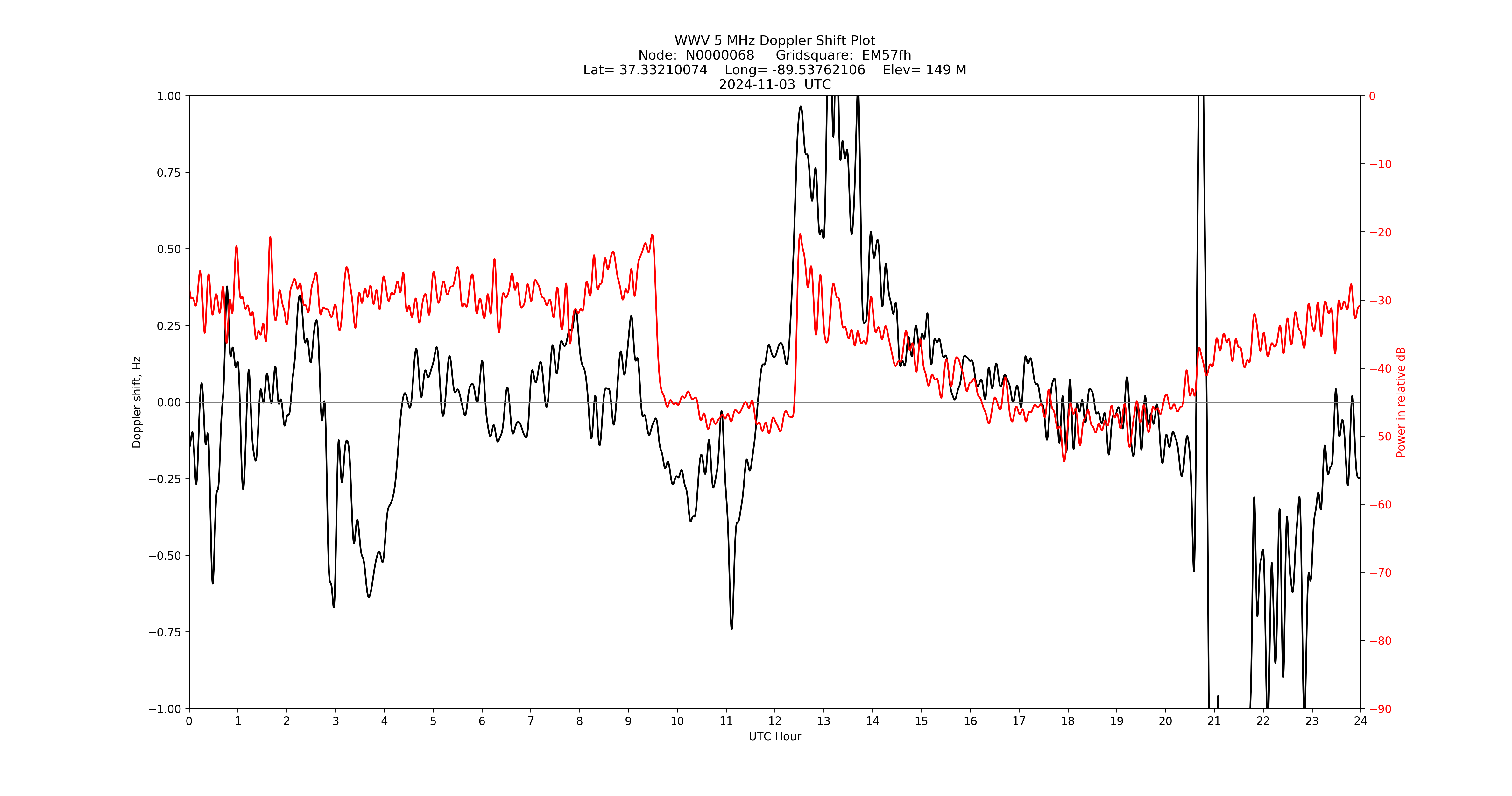 Graph for Observation Unavailable