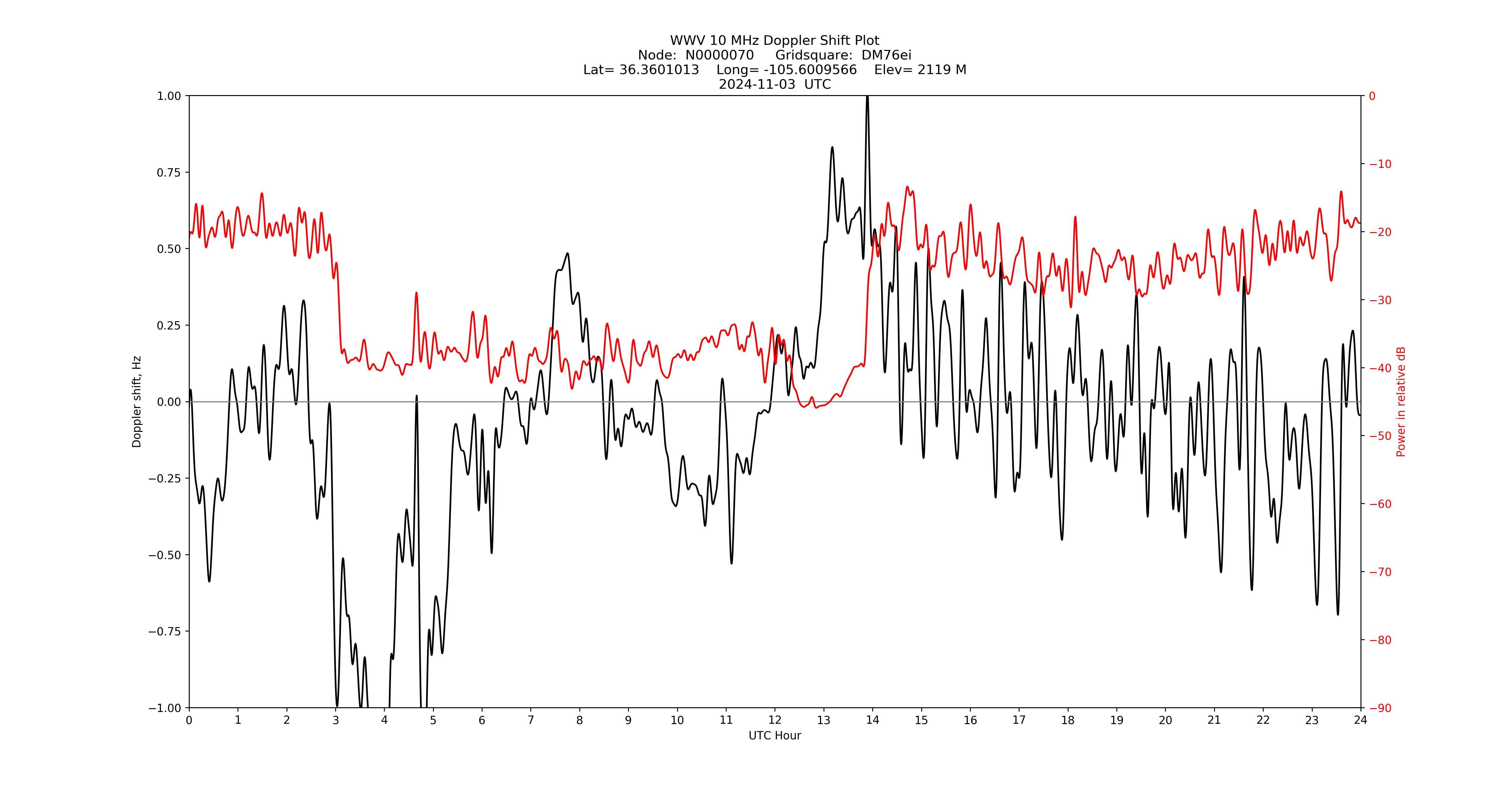 Graph for Observation Unavailable