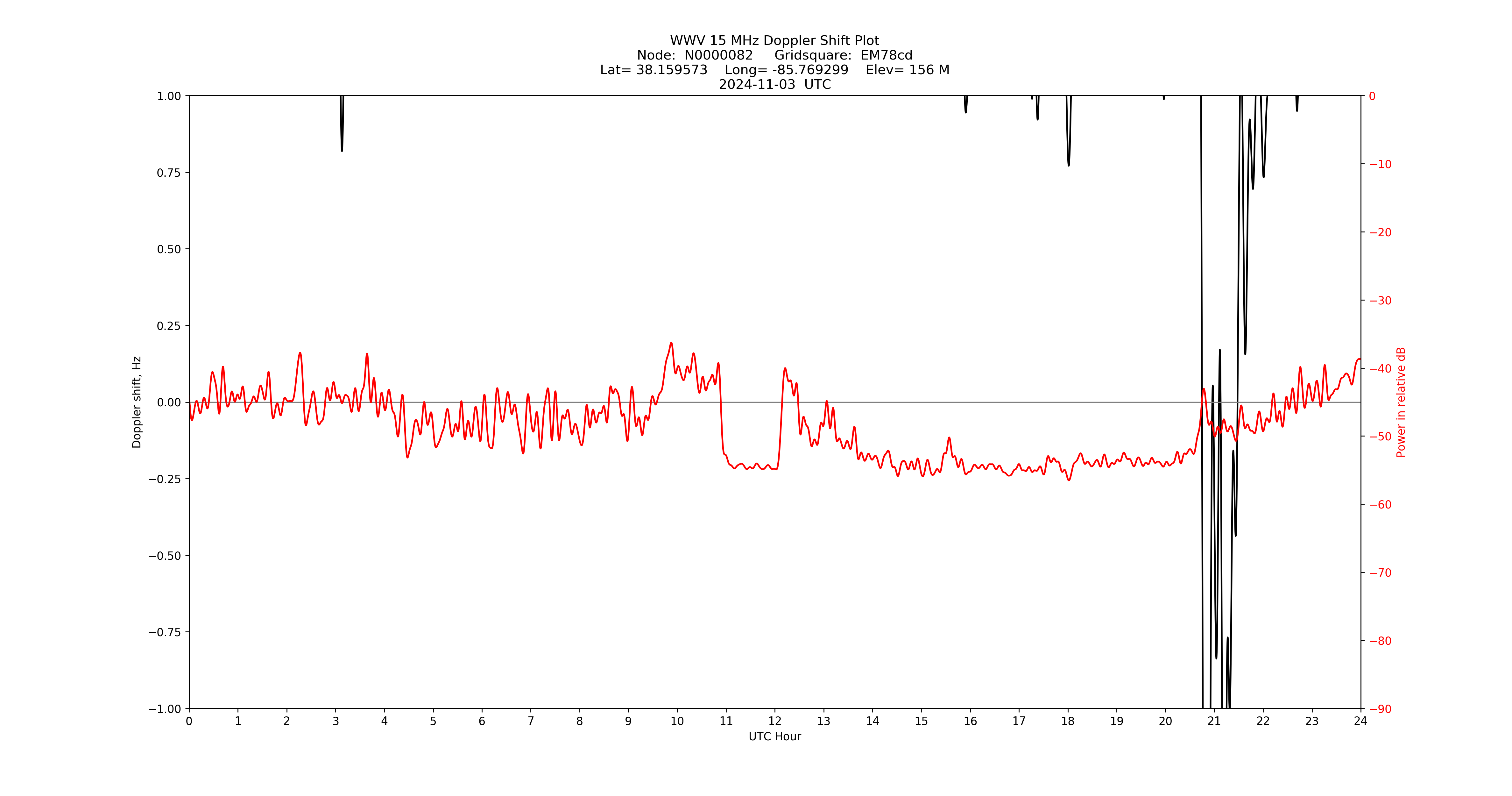 Graph for Observation Unavailable