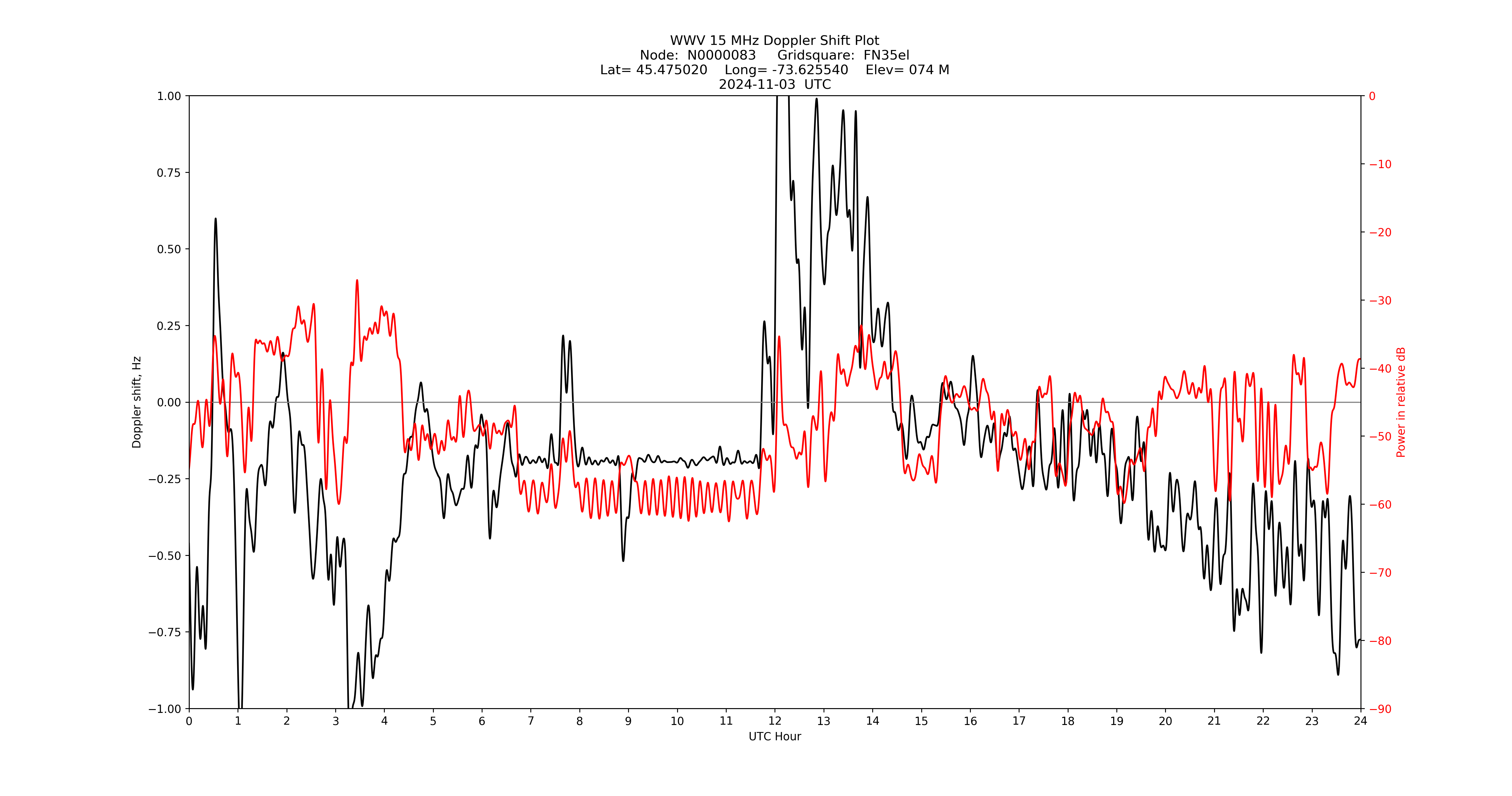 Graph for Observation Unavailable